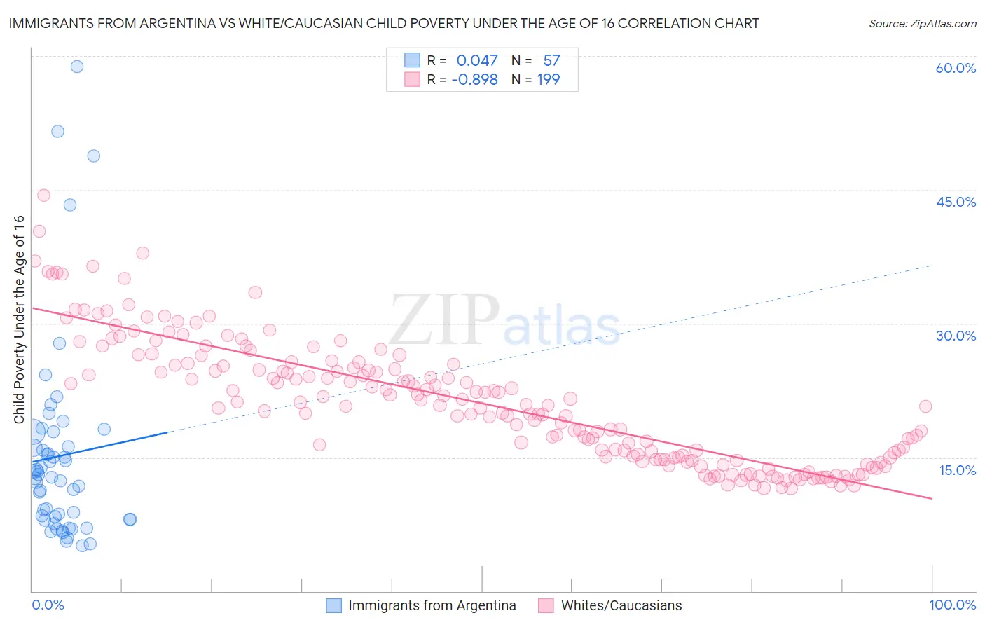 Immigrants from Argentina vs White/Caucasian Child Poverty Under the Age of 16