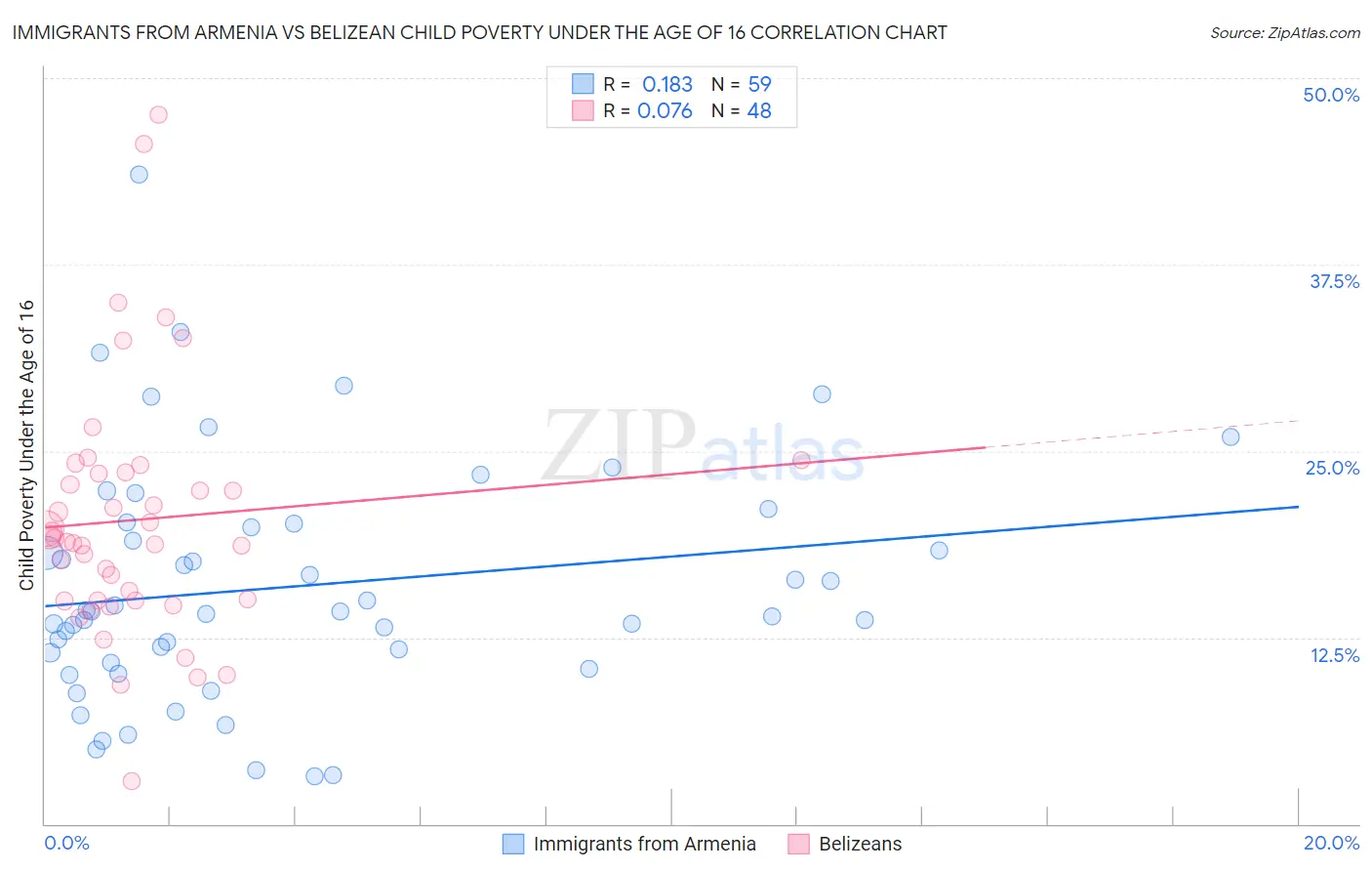 Immigrants from Armenia vs Belizean Child Poverty Under the Age of 16