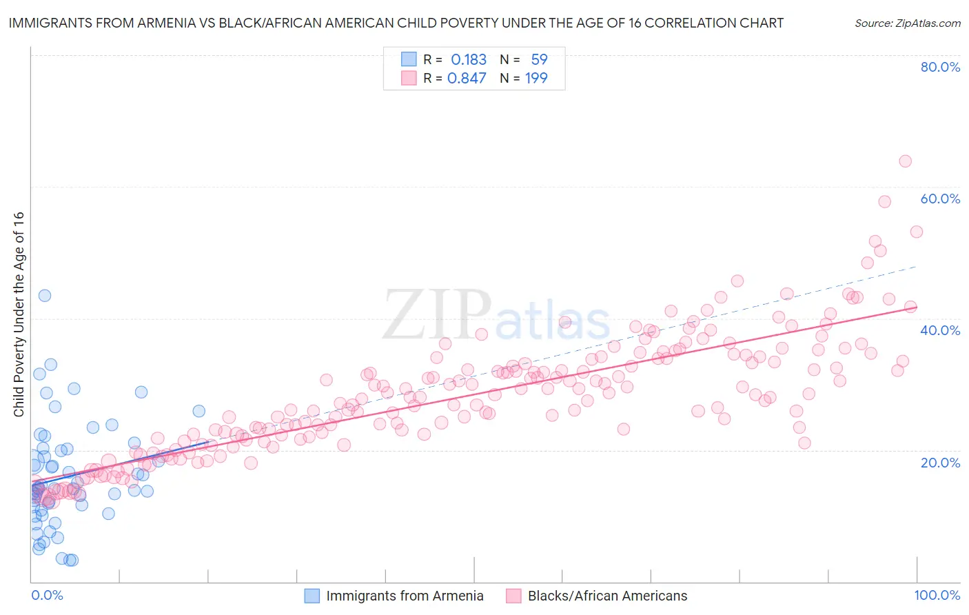 Immigrants from Armenia vs Black/African American Child Poverty Under the Age of 16