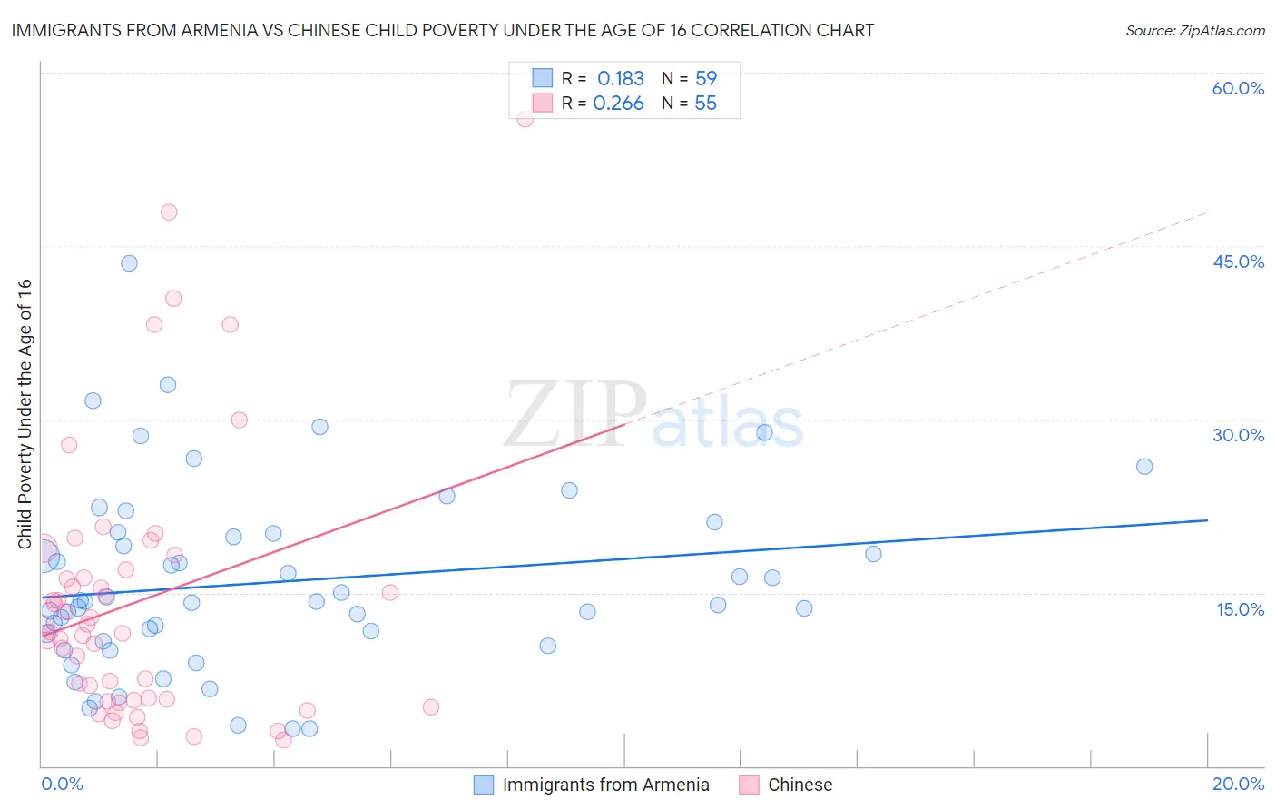 Immigrants from Armenia vs Chinese Child Poverty Under the Age of 16