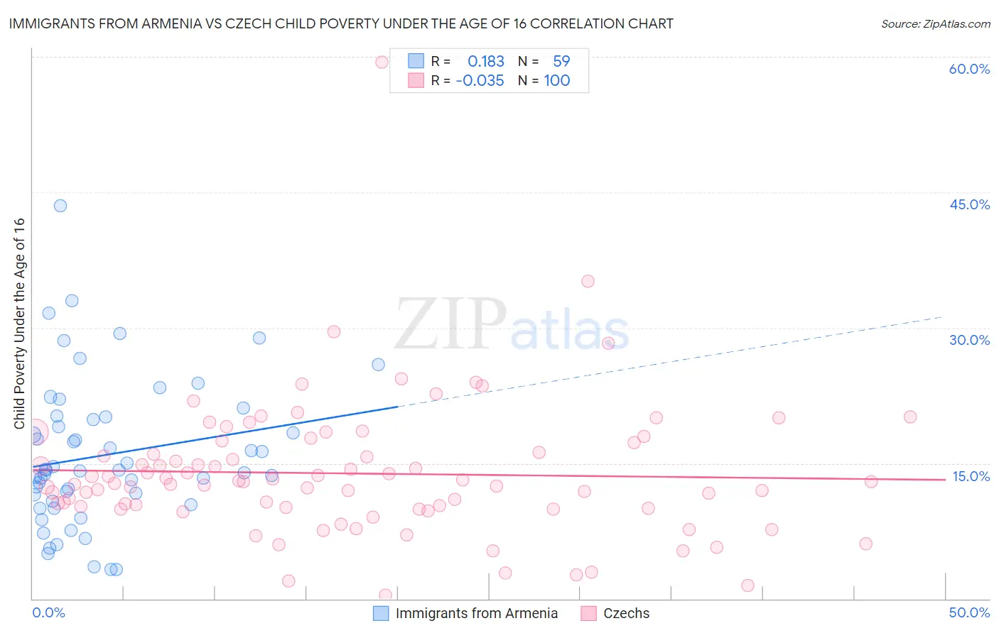 Immigrants from Armenia vs Czech Child Poverty Under the Age of 16