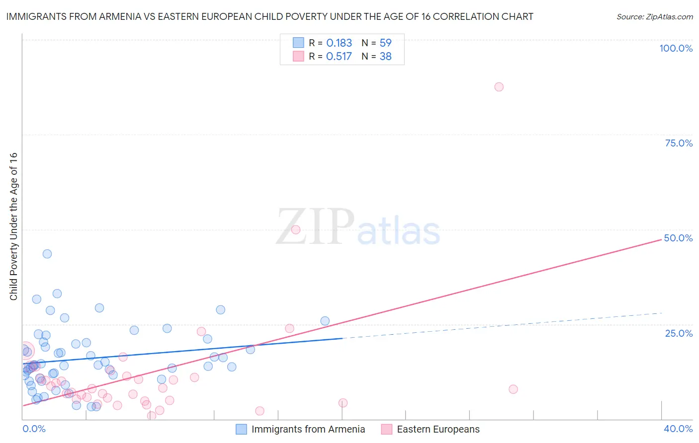 Immigrants from Armenia vs Eastern European Child Poverty Under the Age of 16