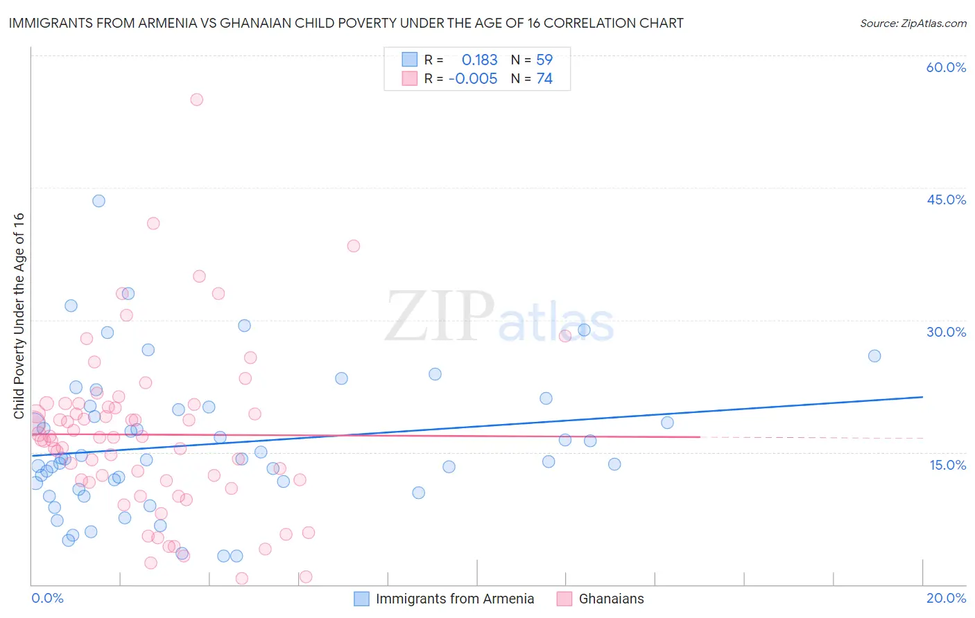 Immigrants from Armenia vs Ghanaian Child Poverty Under the Age of 16