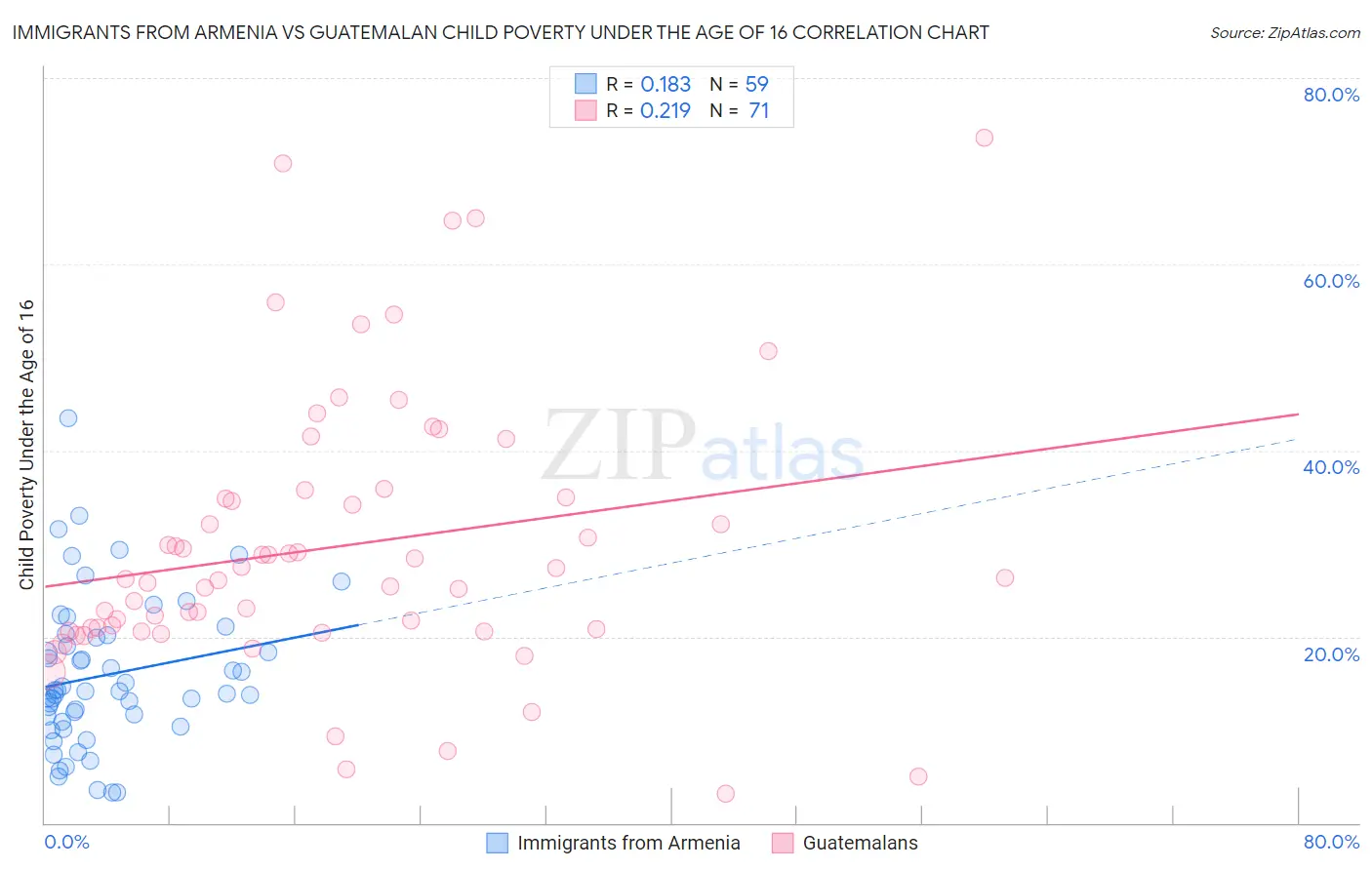 Immigrants from Armenia vs Guatemalan Child Poverty Under the Age of 16