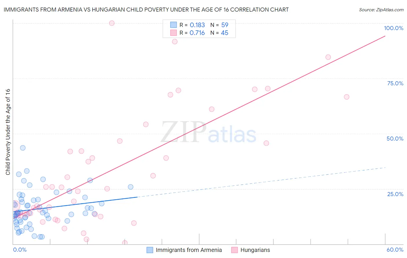 Immigrants from Armenia vs Hungarian Child Poverty Under the Age of 16