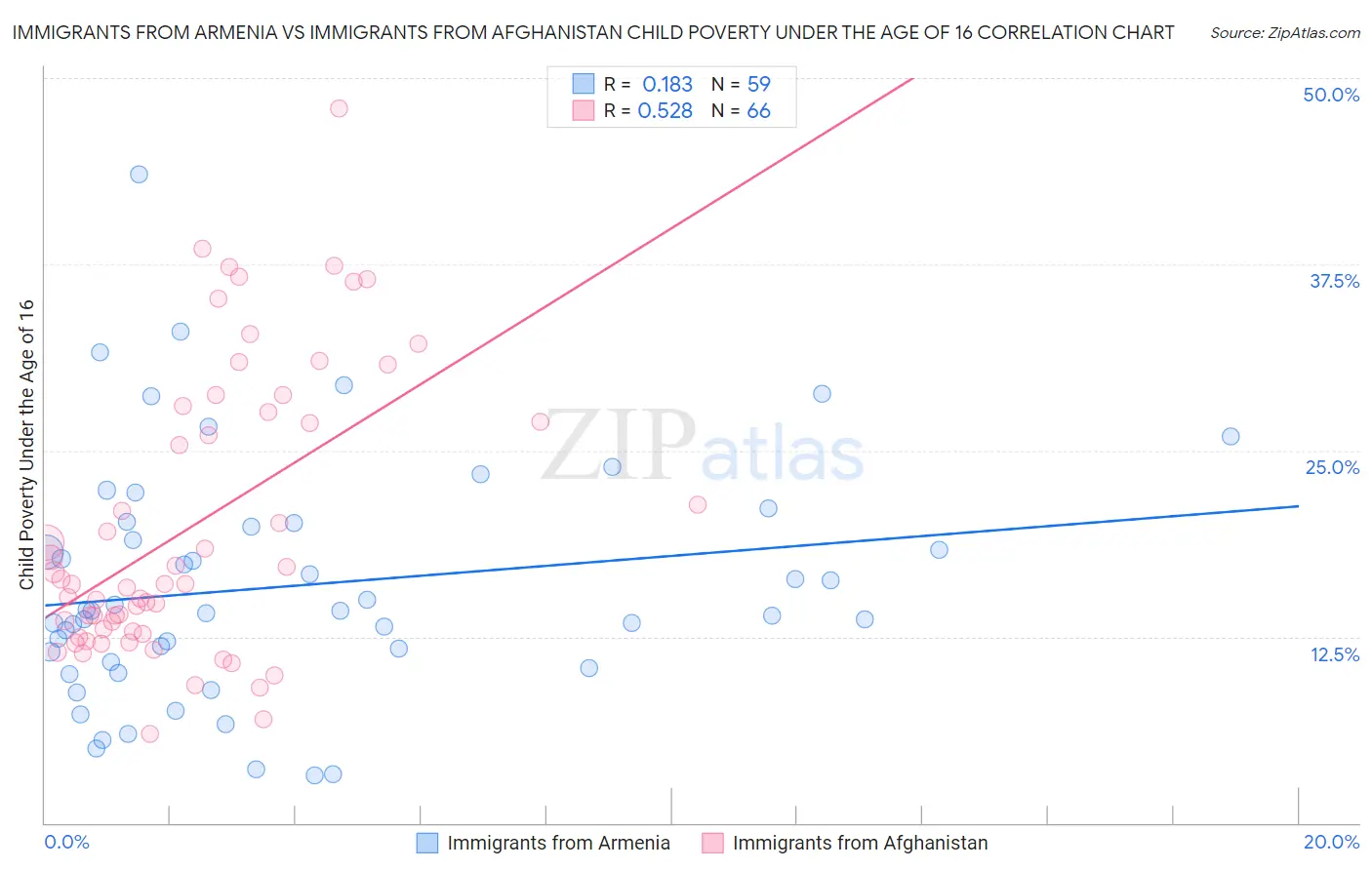 Immigrants from Armenia vs Immigrants from Afghanistan Child Poverty Under the Age of 16