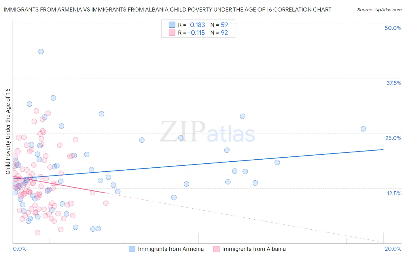 Immigrants from Armenia vs Immigrants from Albania Child Poverty Under the Age of 16