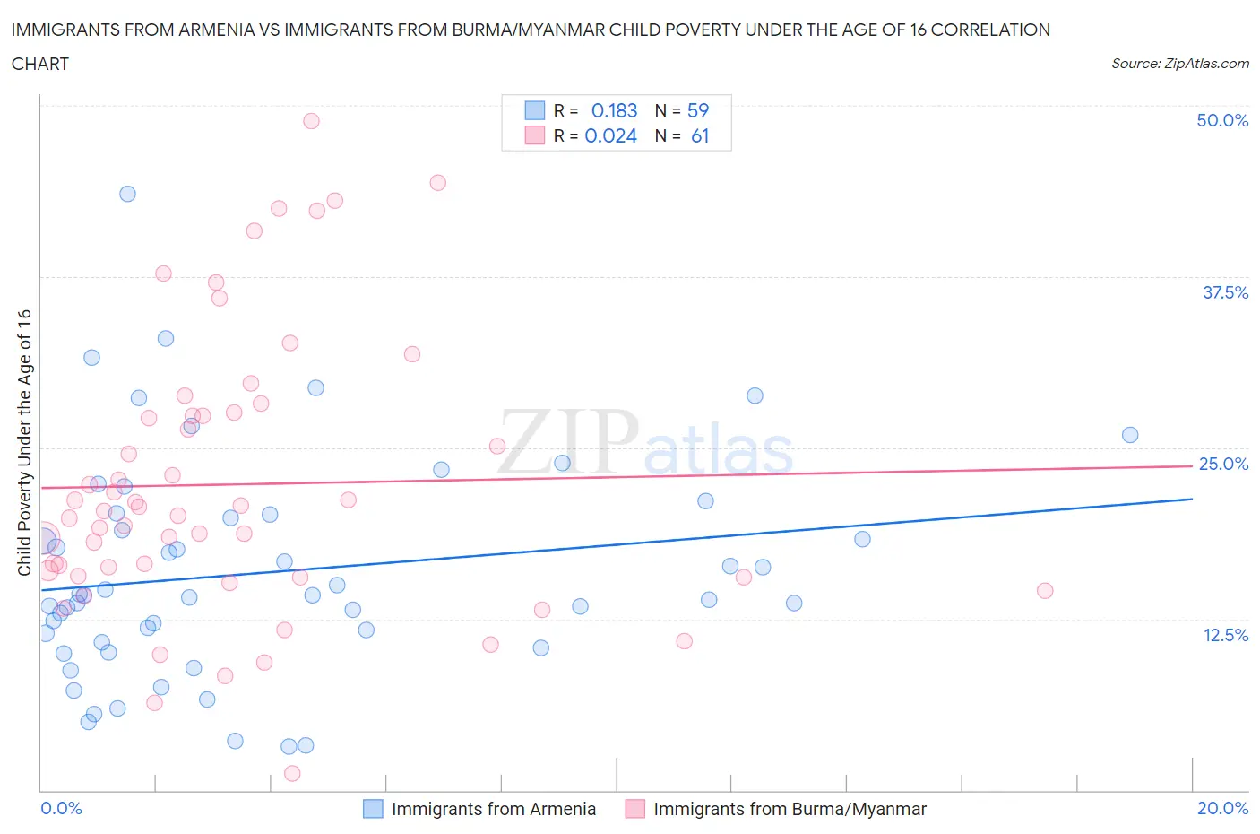 Immigrants from Armenia vs Immigrants from Burma/Myanmar Child Poverty Under the Age of 16