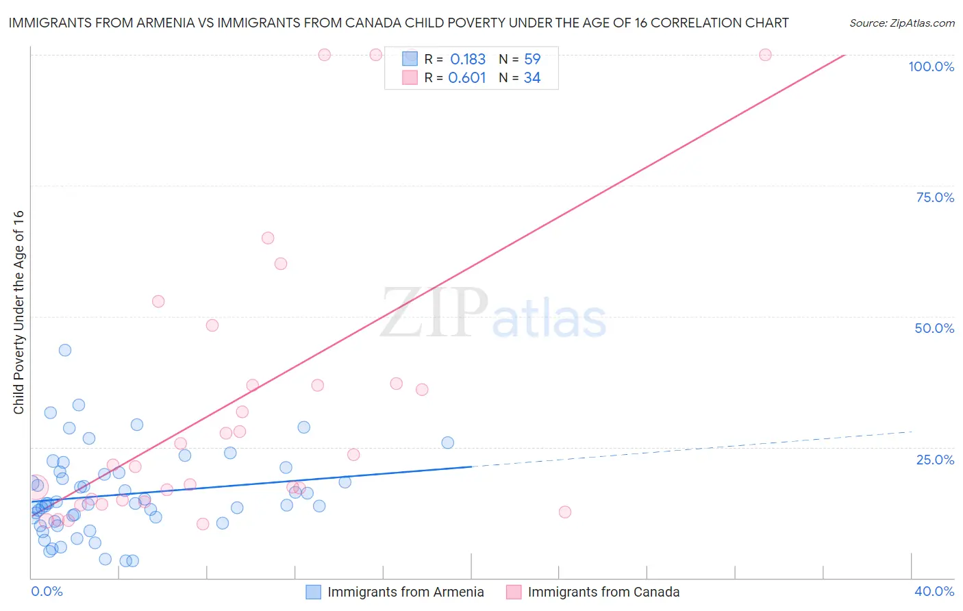 Immigrants from Armenia vs Immigrants from Canada Child Poverty Under the Age of 16