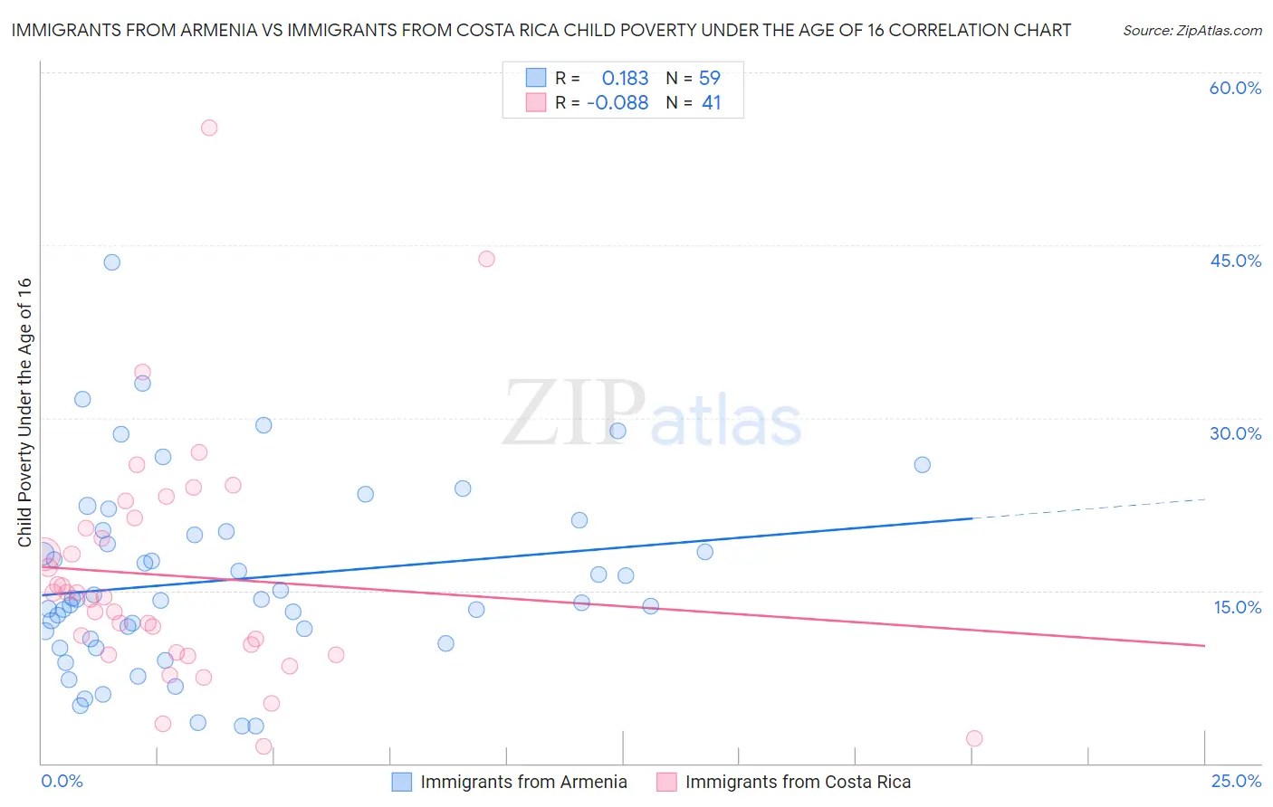 Immigrants from Armenia vs Immigrants from Costa Rica Child Poverty Under the Age of 16