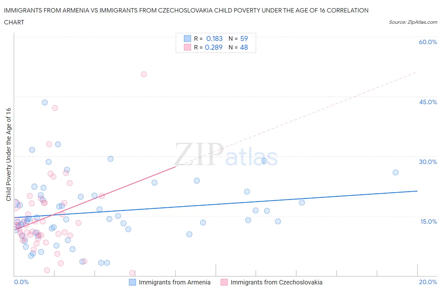 Immigrants from Armenia vs Immigrants from Czechoslovakia Child Poverty Under the Age of 16