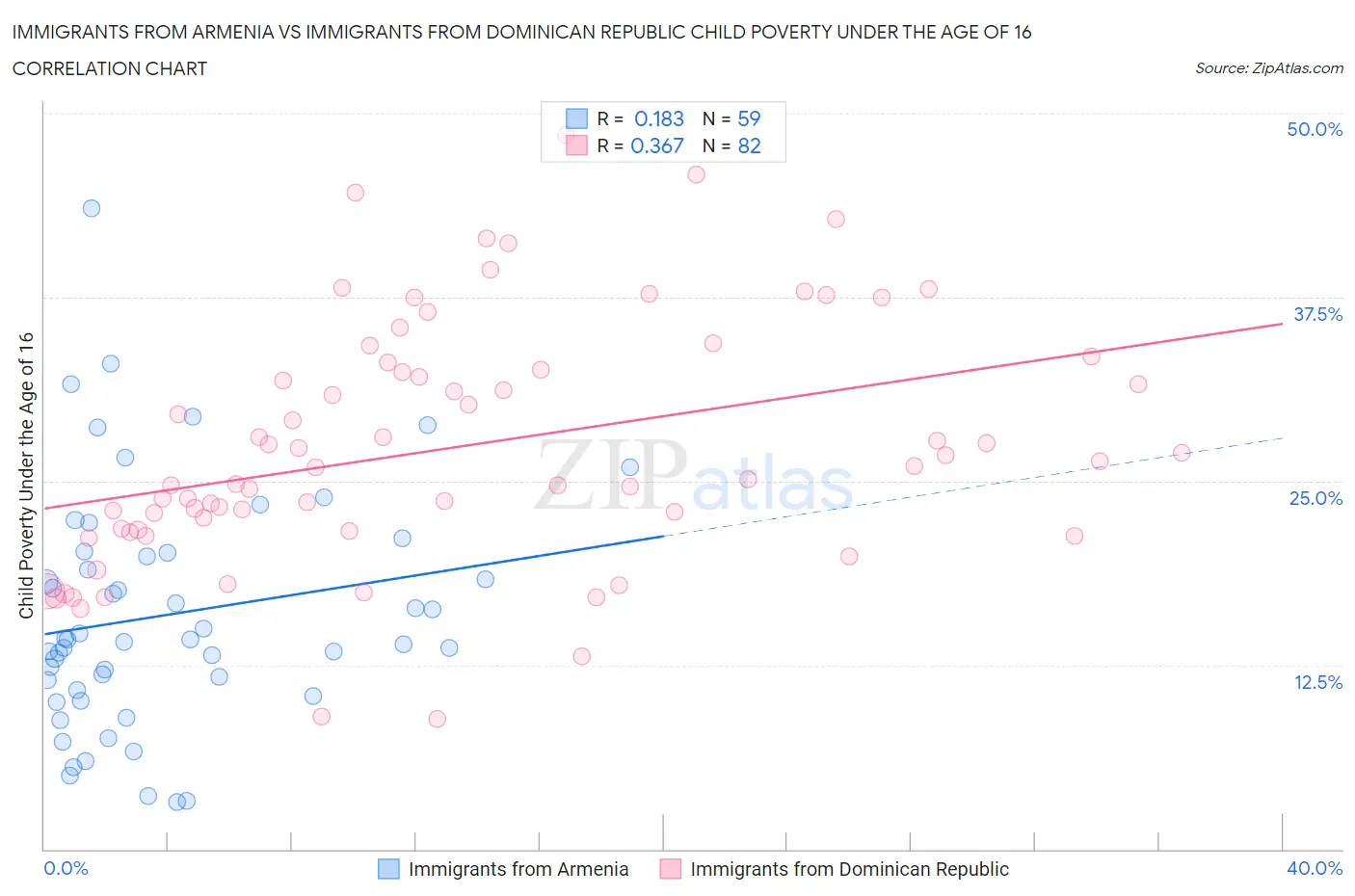Immigrants from Armenia vs Immigrants from Dominican Republic Child Poverty Under the Age of 16