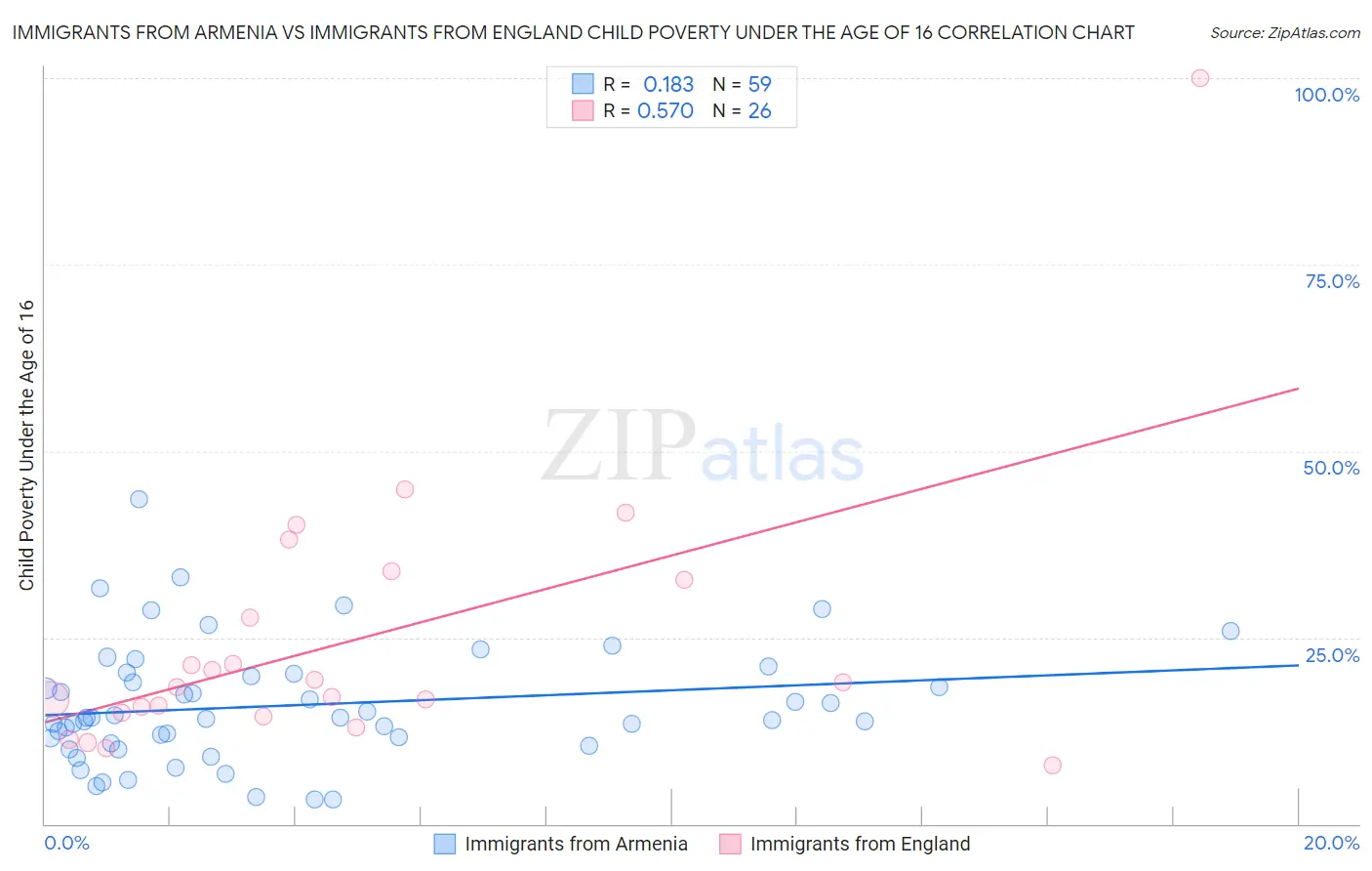 Immigrants from Armenia vs Immigrants from England Child Poverty Under the Age of 16