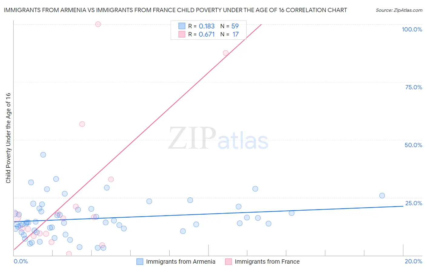 Immigrants from Armenia vs Immigrants from France Child Poverty Under the Age of 16