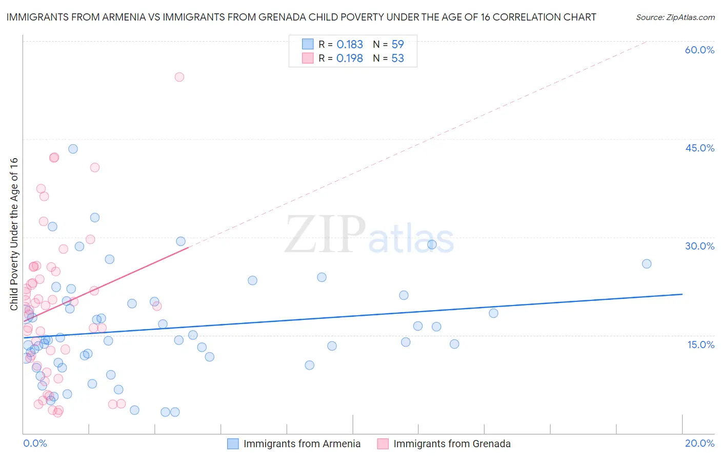 Immigrants from Armenia vs Immigrants from Grenada Child Poverty Under the Age of 16
