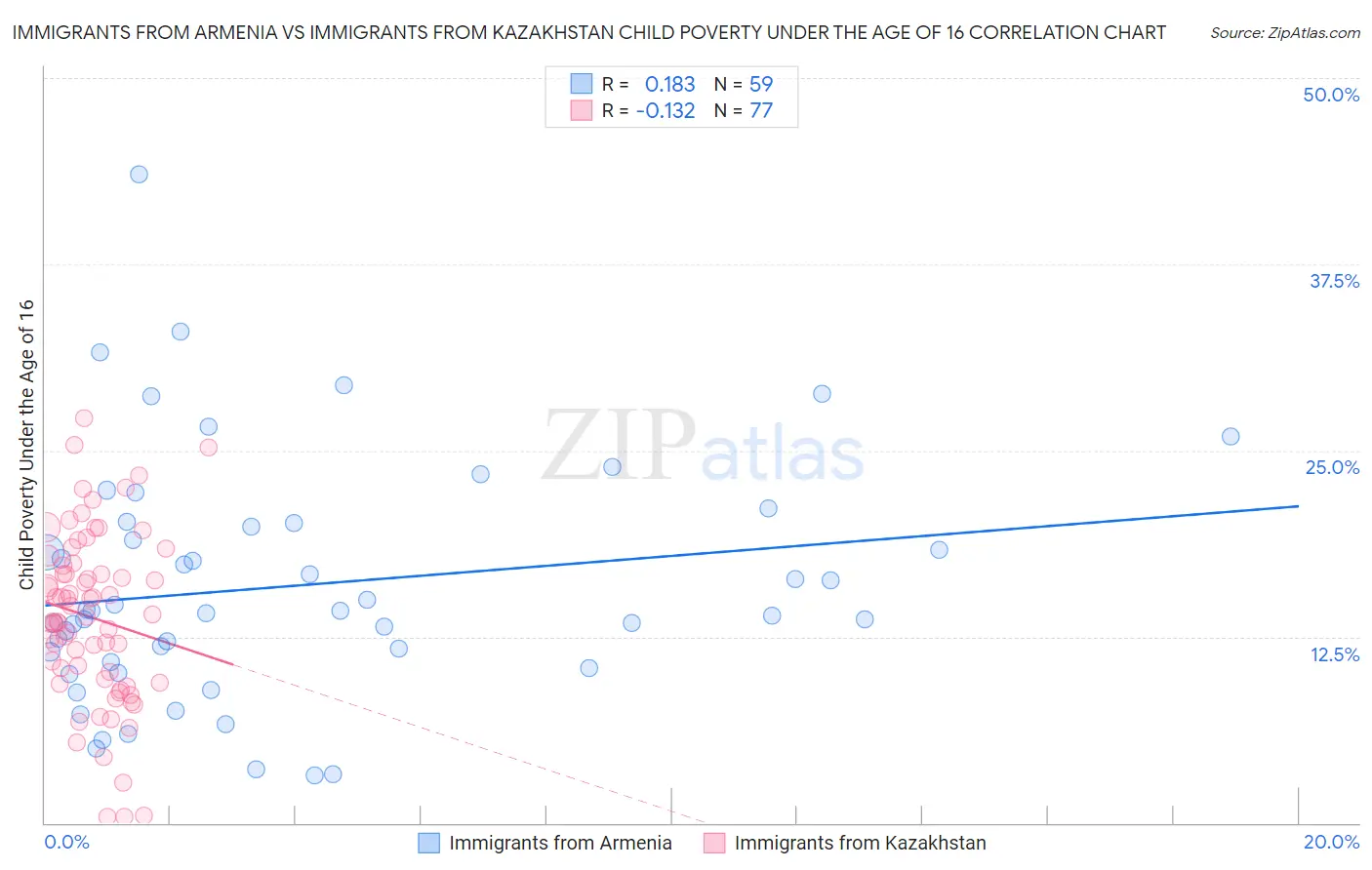 Immigrants from Armenia vs Immigrants from Kazakhstan Child Poverty Under the Age of 16