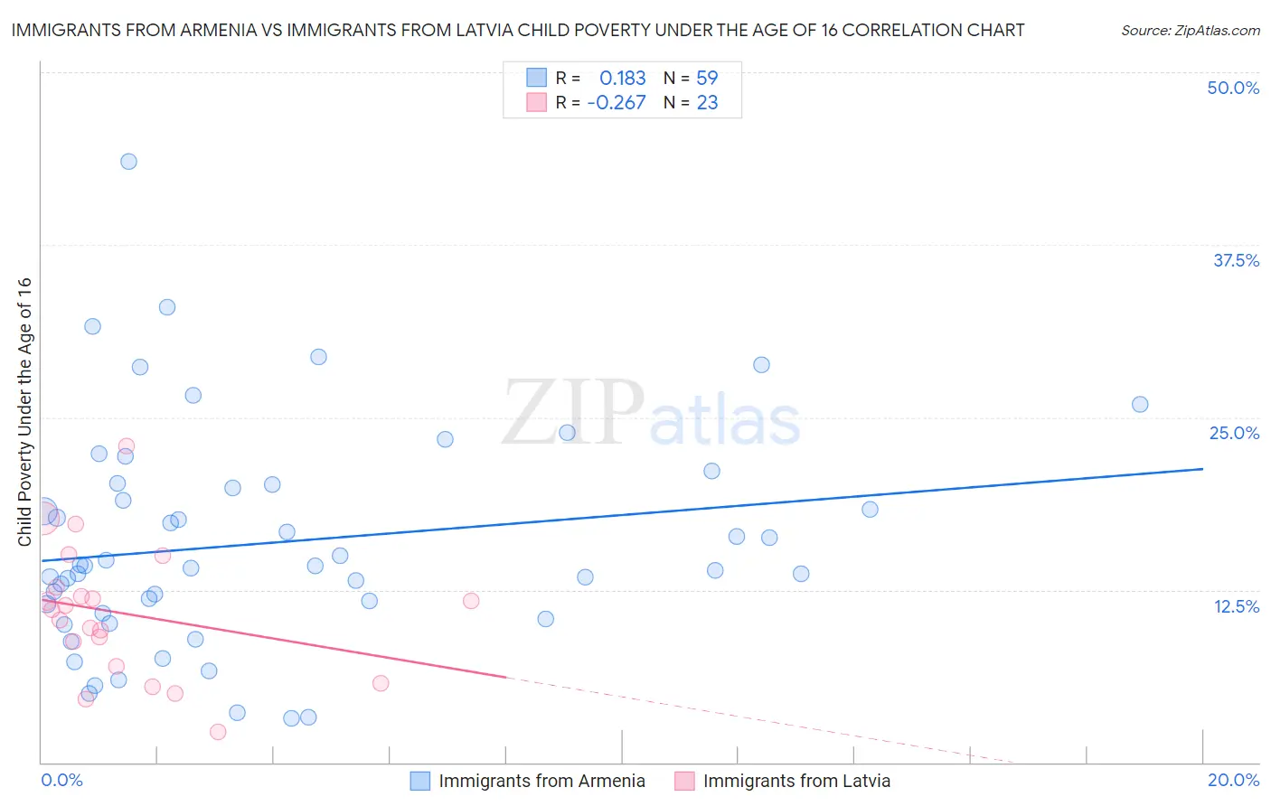 Immigrants from Armenia vs Immigrants from Latvia Child Poverty Under the Age of 16