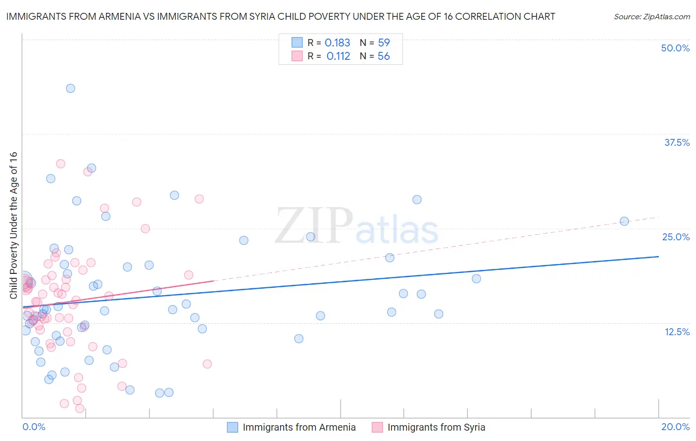 Immigrants from Armenia vs Immigrants from Syria Child Poverty Under the Age of 16