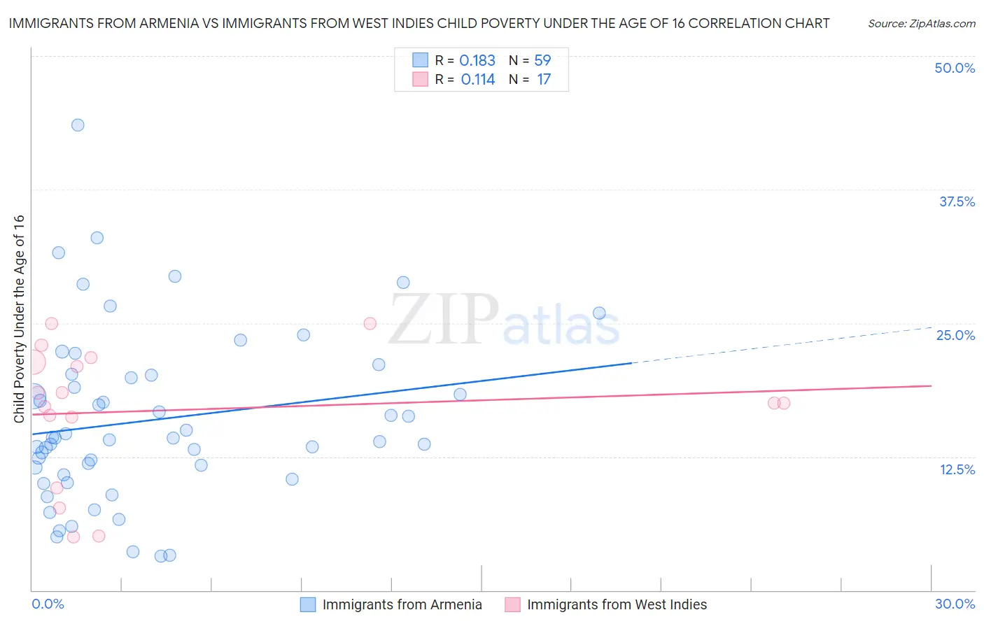 Immigrants from Armenia vs Immigrants from West Indies Child Poverty Under the Age of 16