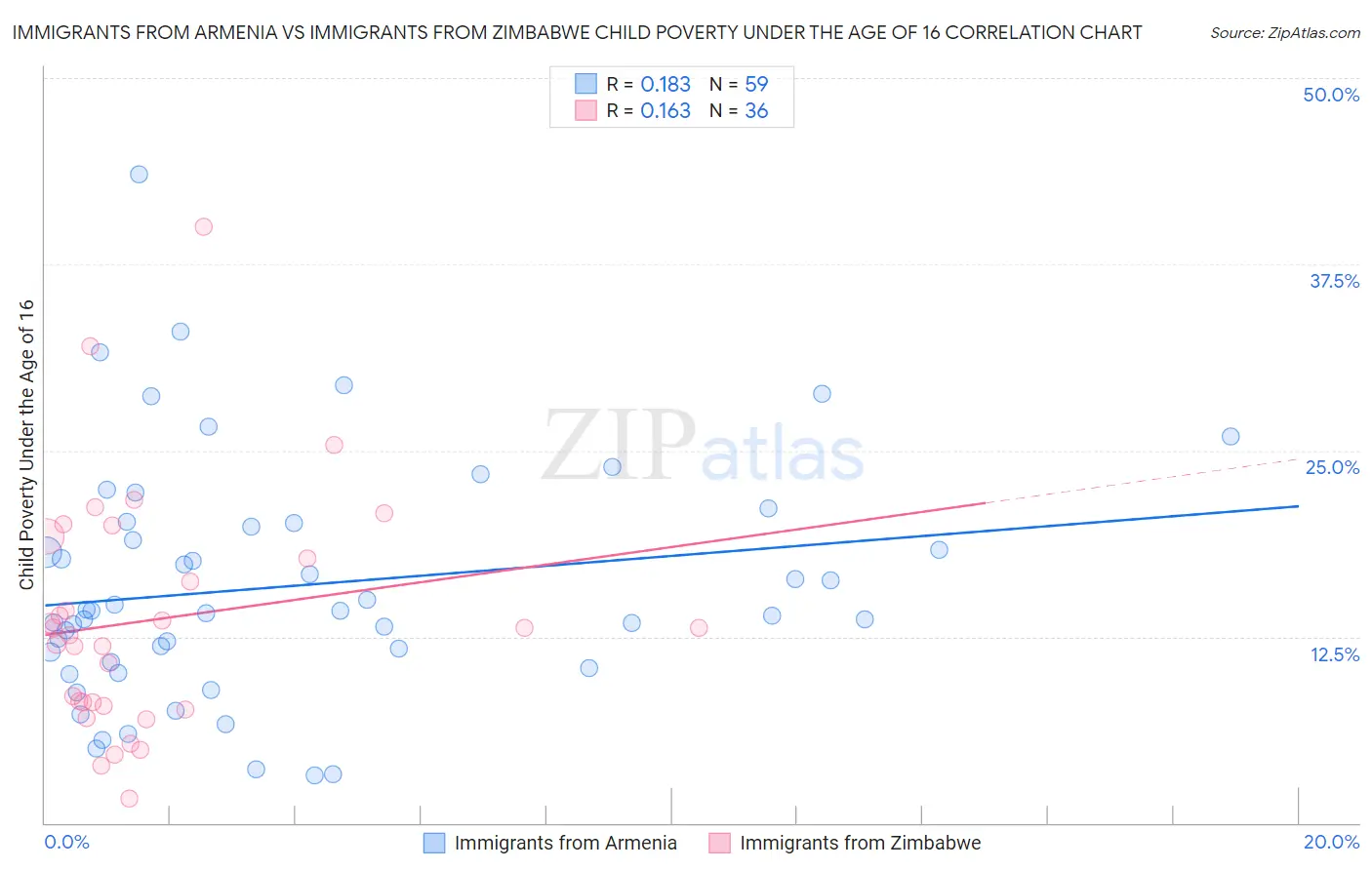 Immigrants from Armenia vs Immigrants from Zimbabwe Child Poverty Under the Age of 16