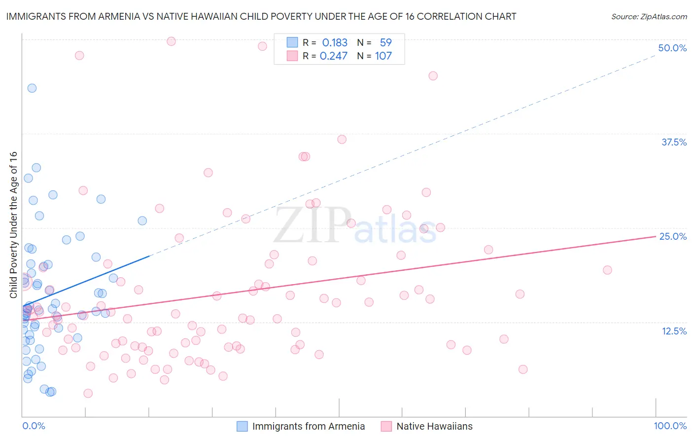 Immigrants from Armenia vs Native Hawaiian Child Poverty Under the Age of 16