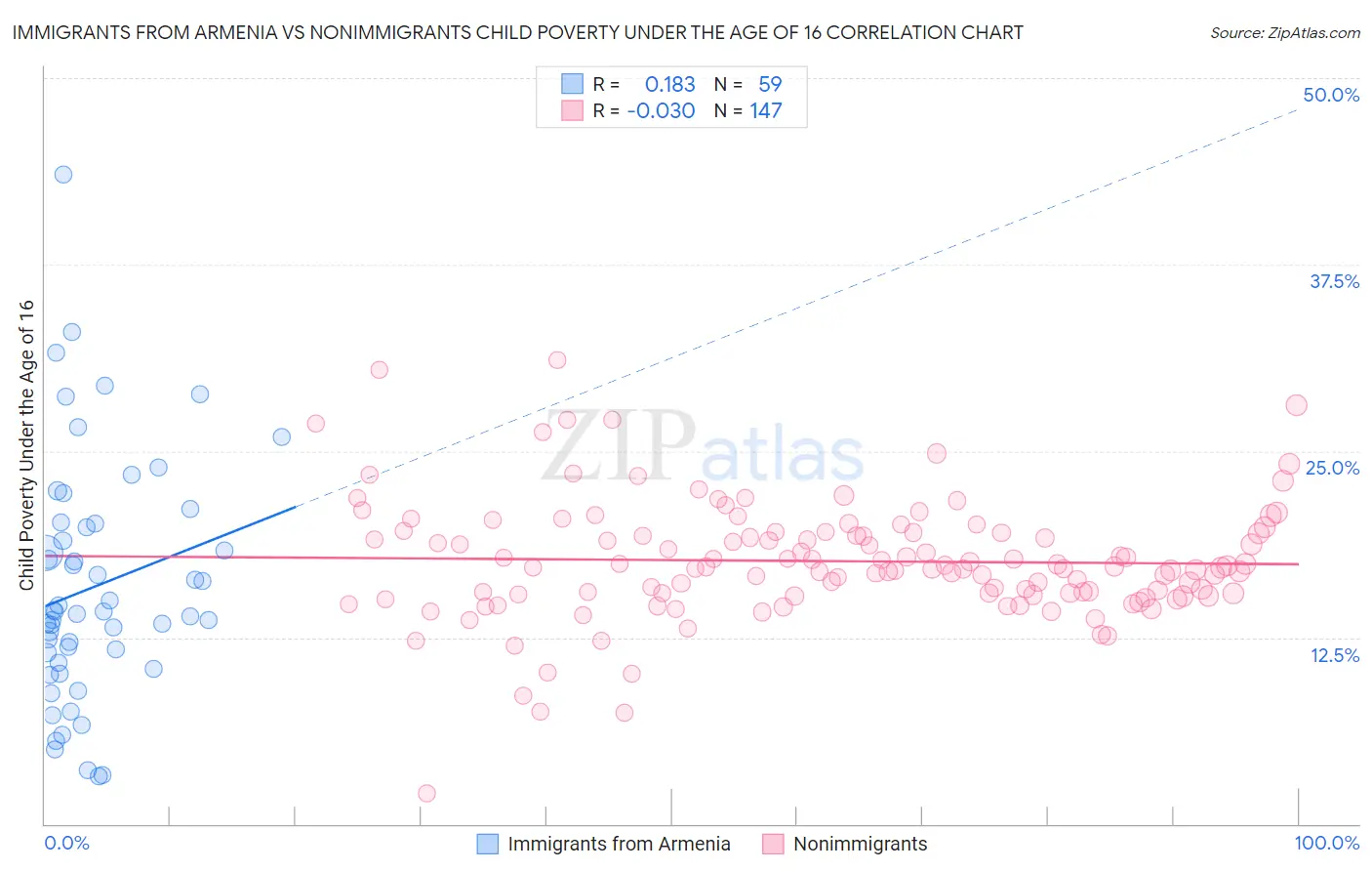 Immigrants from Armenia vs Nonimmigrants Child Poverty Under the Age of 16