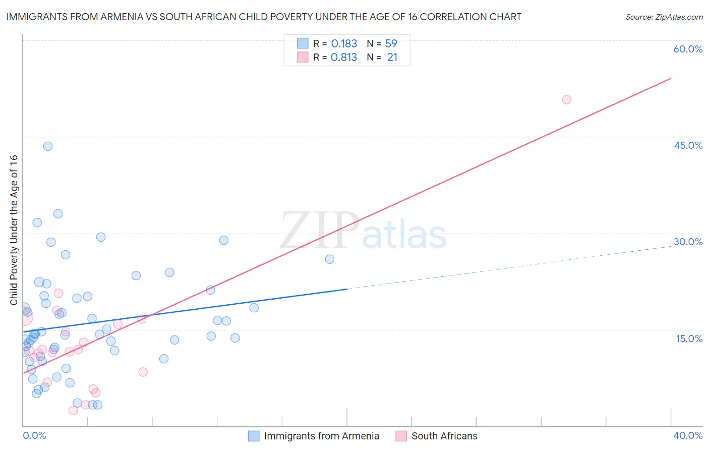 Immigrants from Armenia vs South African Child Poverty Under the Age of 16