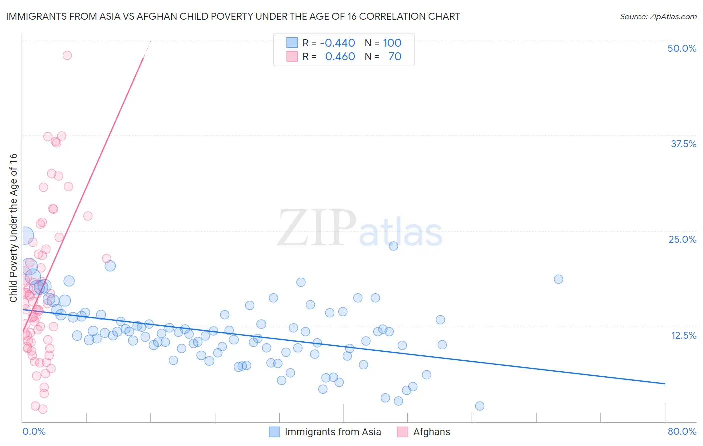 Immigrants from Asia vs Afghan Child Poverty Under the Age of 16