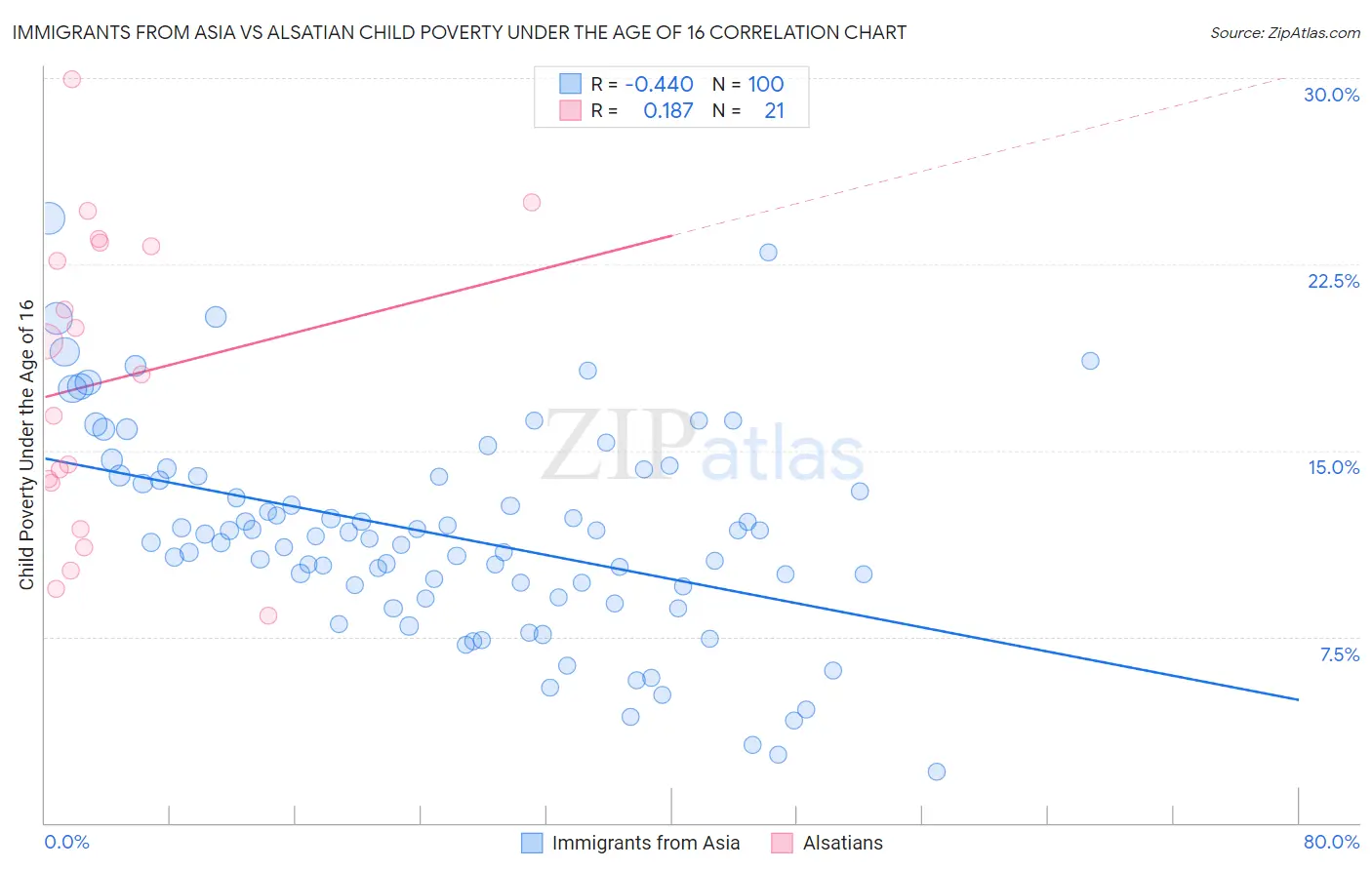 Immigrants from Asia vs Alsatian Child Poverty Under the Age of 16