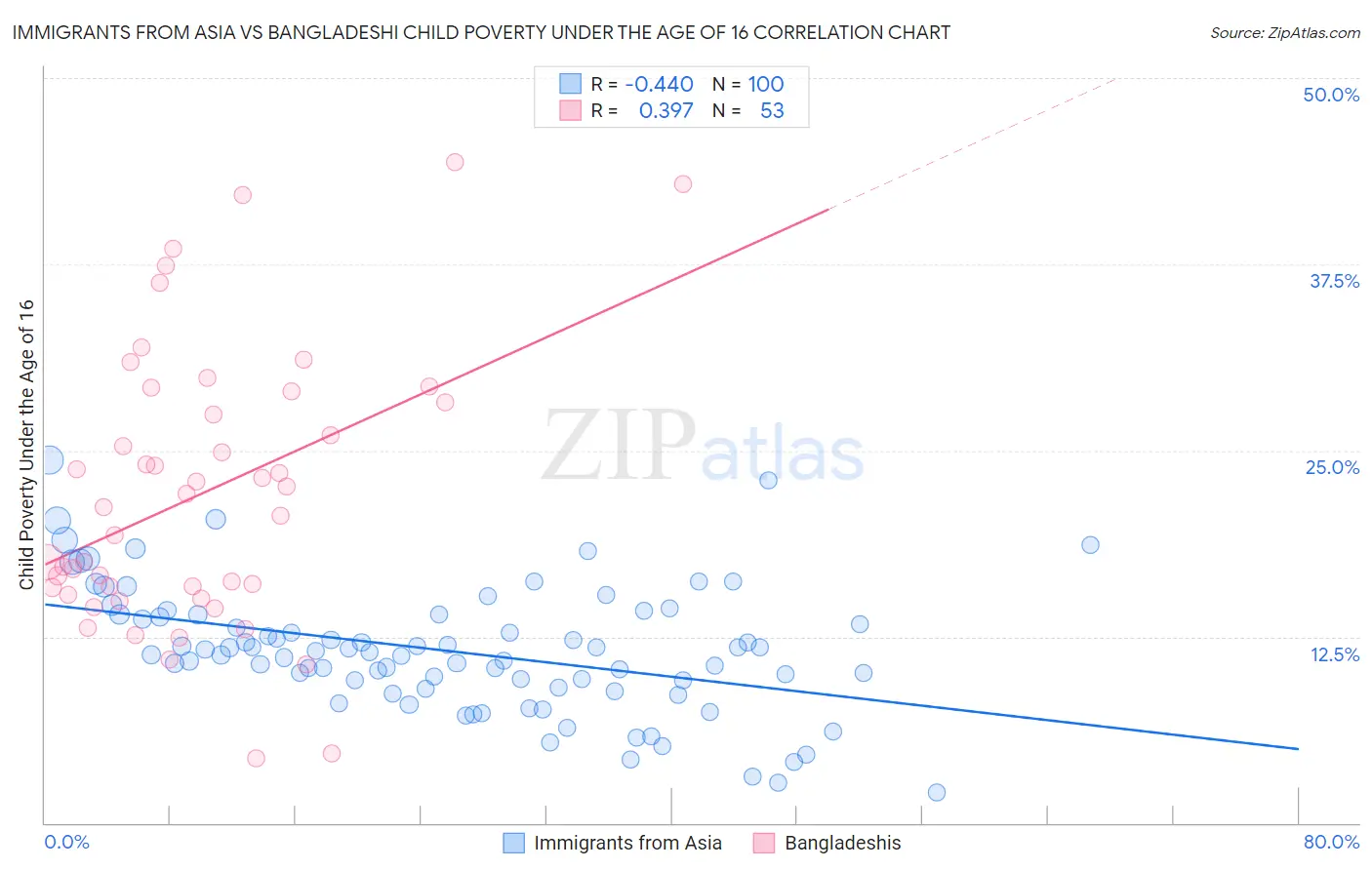 Immigrants from Asia vs Bangladeshi Child Poverty Under the Age of 16