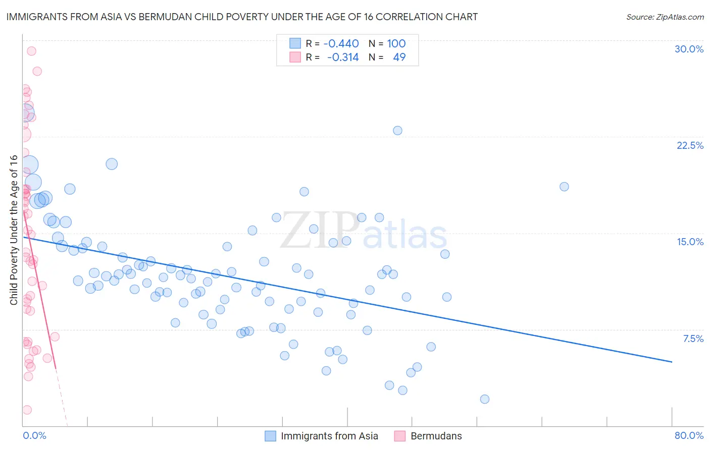 Immigrants from Asia vs Bermudan Child Poverty Under the Age of 16