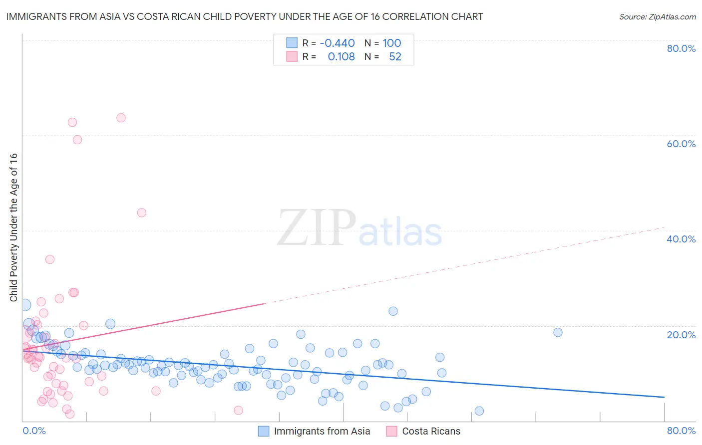 Immigrants from Asia vs Costa Rican Child Poverty Under the Age of 16