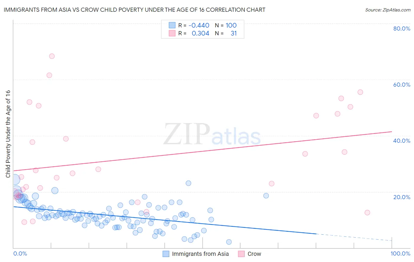 Immigrants from Asia vs Crow Child Poverty Under the Age of 16