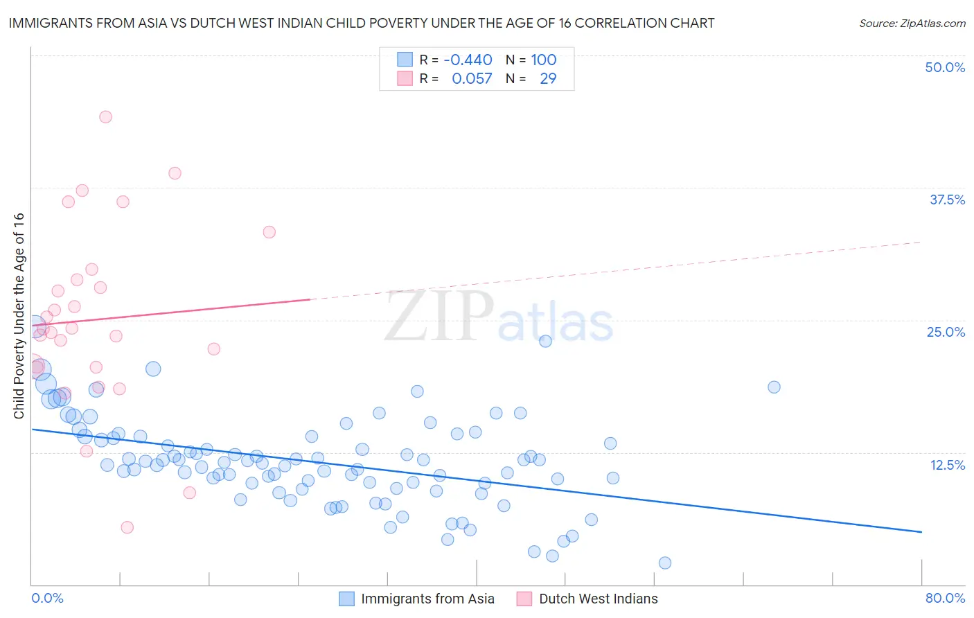 Immigrants from Asia vs Dutch West Indian Child Poverty Under the Age of 16