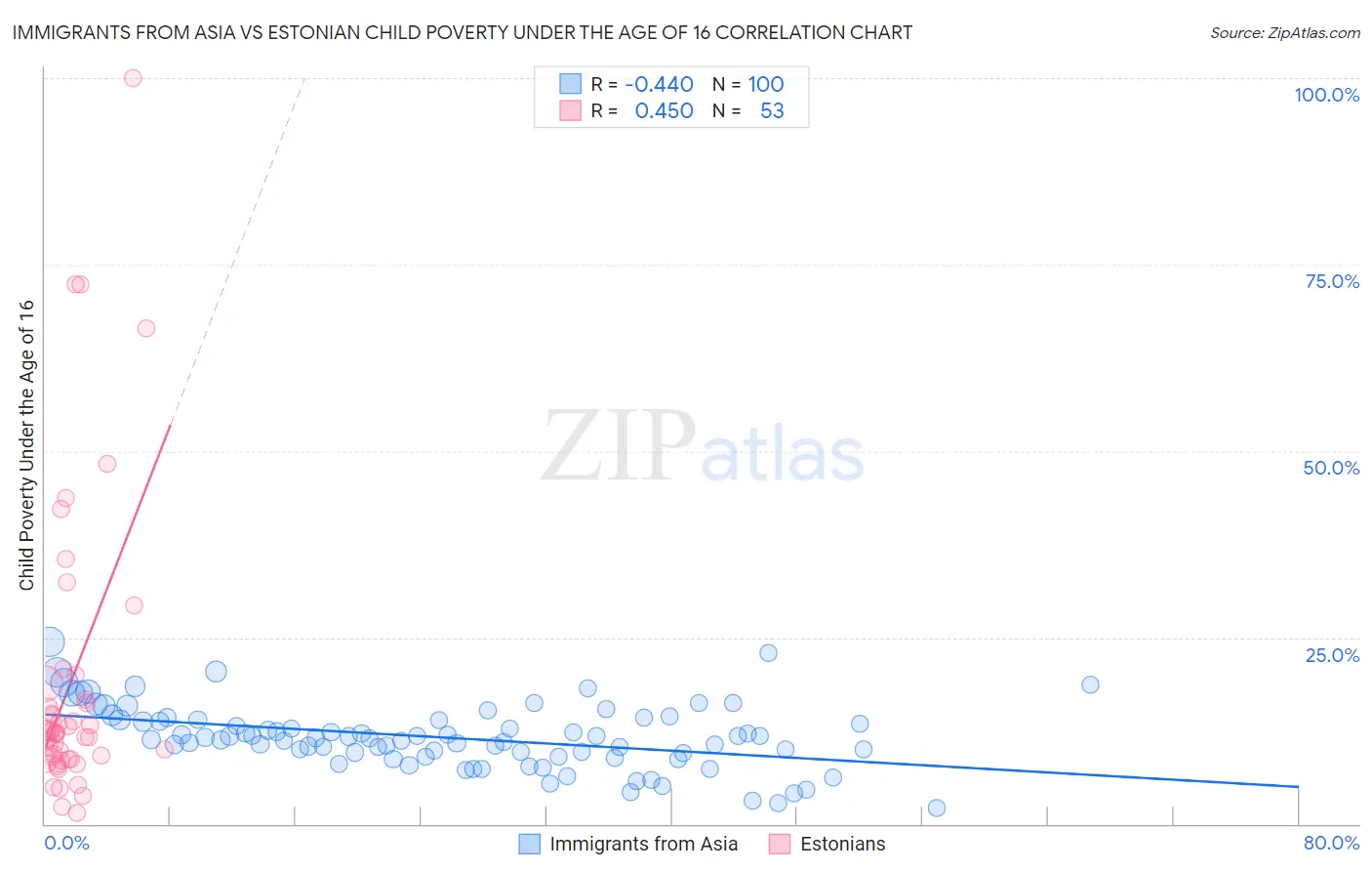Immigrants from Asia vs Estonian Child Poverty Under the Age of 16