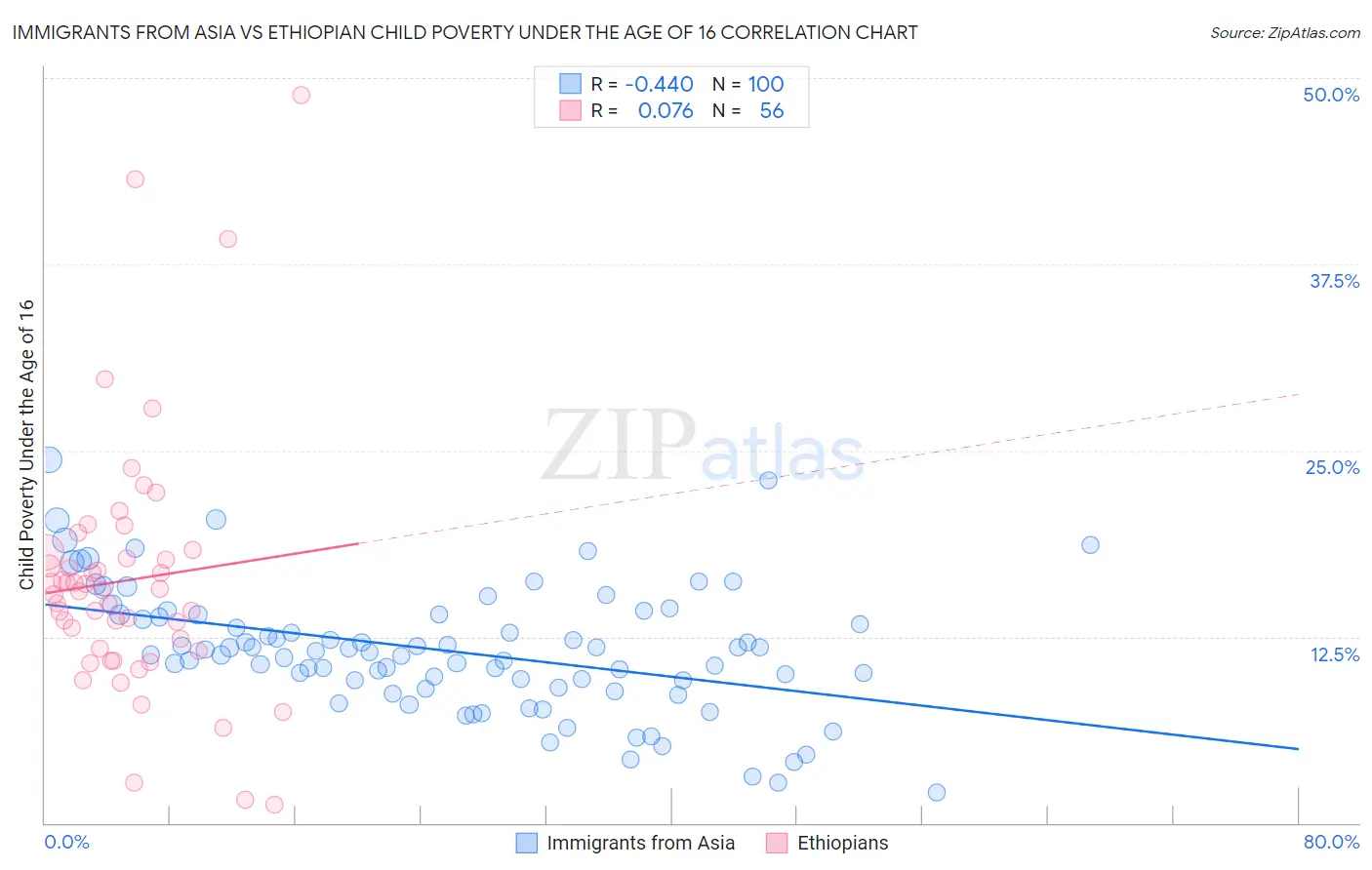 Immigrants from Asia vs Ethiopian Child Poverty Under the Age of 16