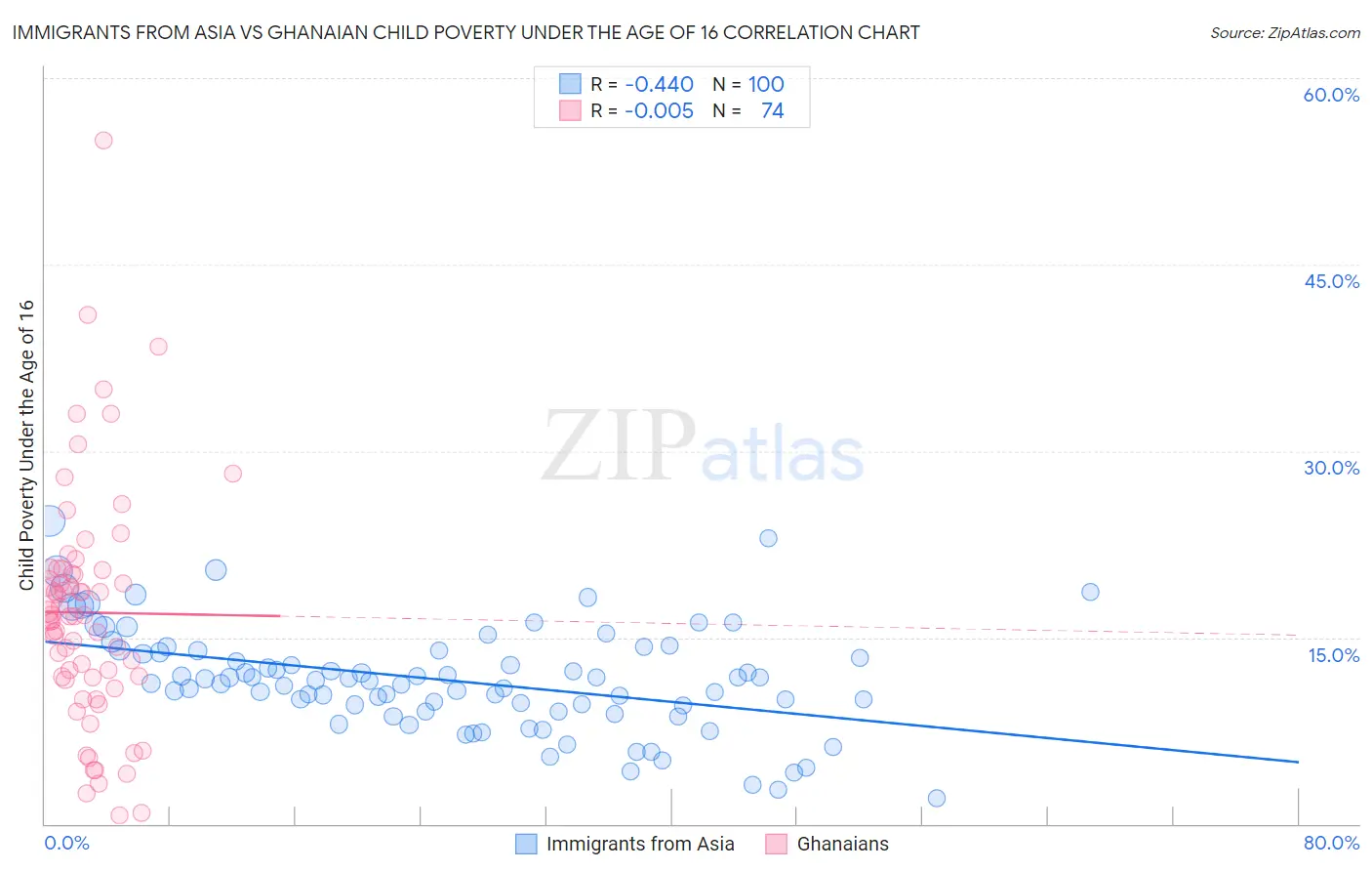 Immigrants from Asia vs Ghanaian Child Poverty Under the Age of 16