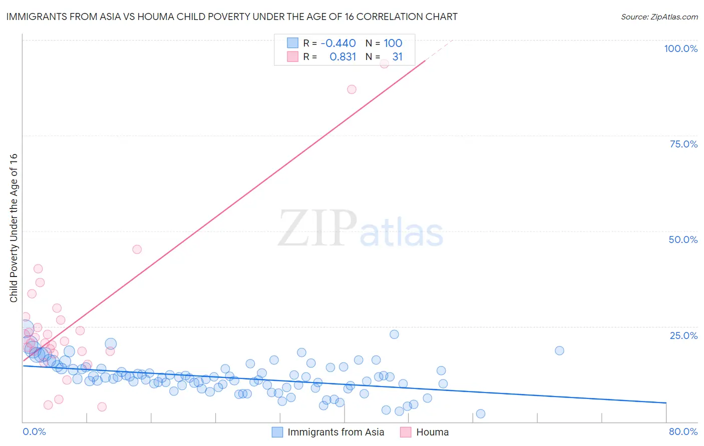 Immigrants from Asia vs Houma Child Poverty Under the Age of 16