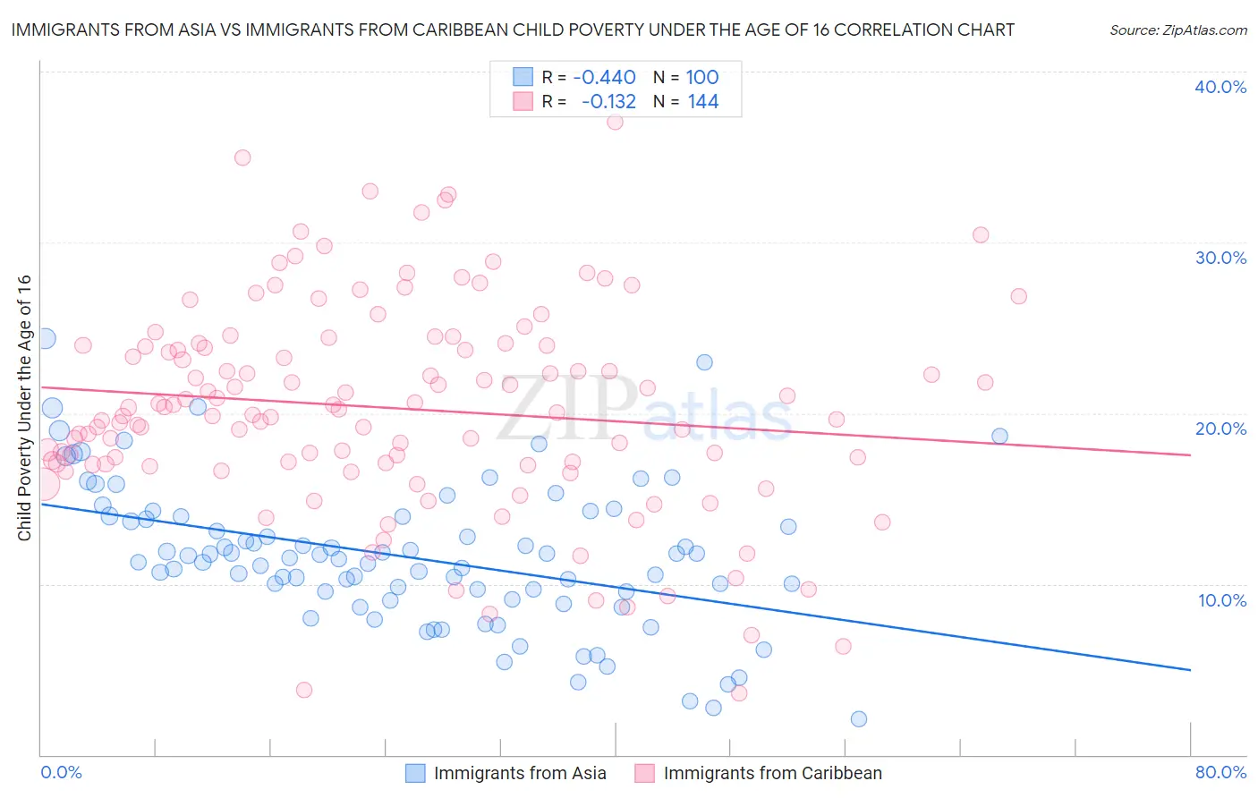 Immigrants from Asia vs Immigrants from Caribbean Child Poverty Under the Age of 16