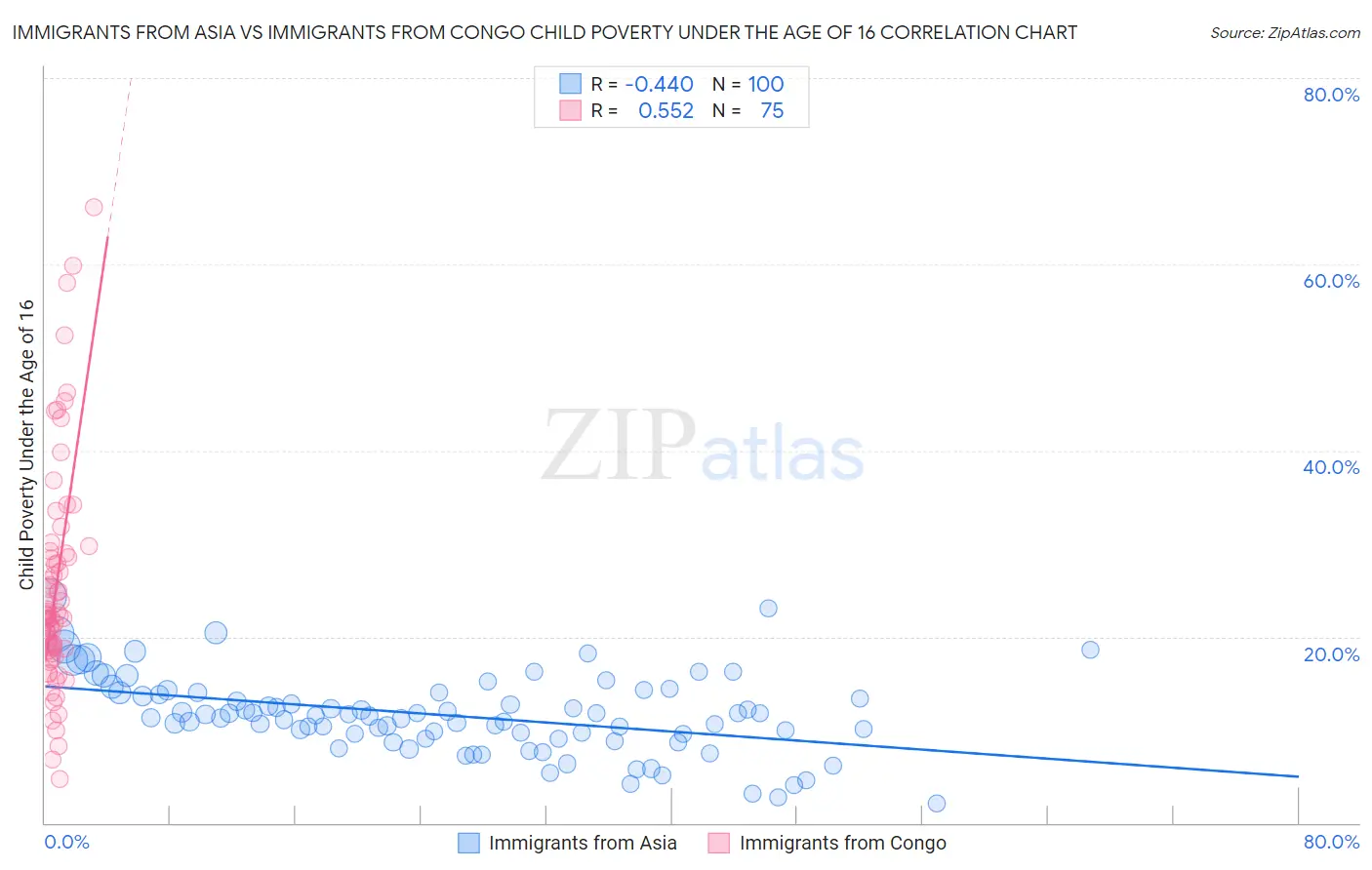Immigrants from Asia vs Immigrants from Congo Child Poverty Under the Age of 16