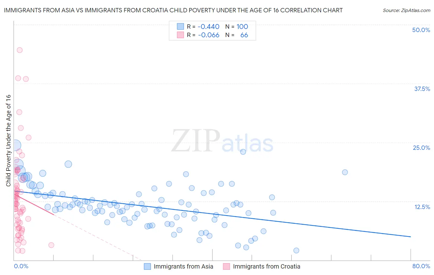 Immigrants from Asia vs Immigrants from Croatia Child Poverty Under the Age of 16