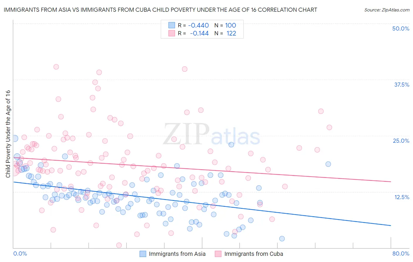 Immigrants from Asia vs Immigrants from Cuba Child Poverty Under the Age of 16