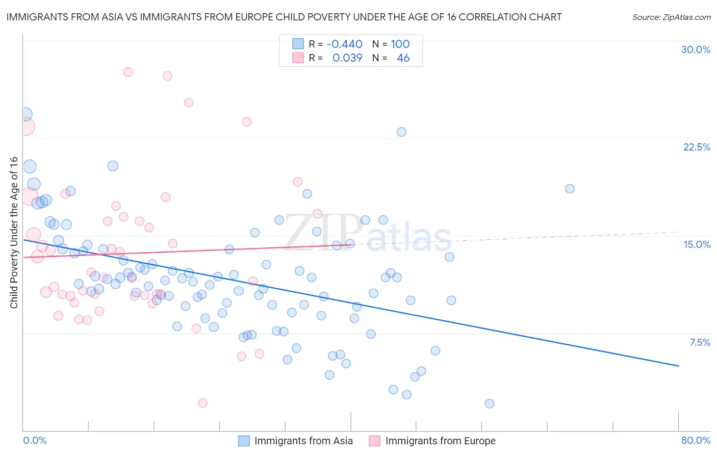 Immigrants from Asia vs Immigrants from Europe Child Poverty Under the Age of 16