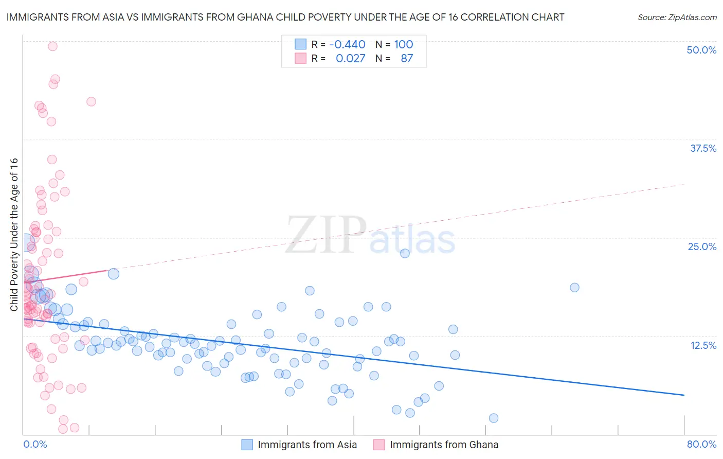 Immigrants from Asia vs Immigrants from Ghana Child Poverty Under the Age of 16