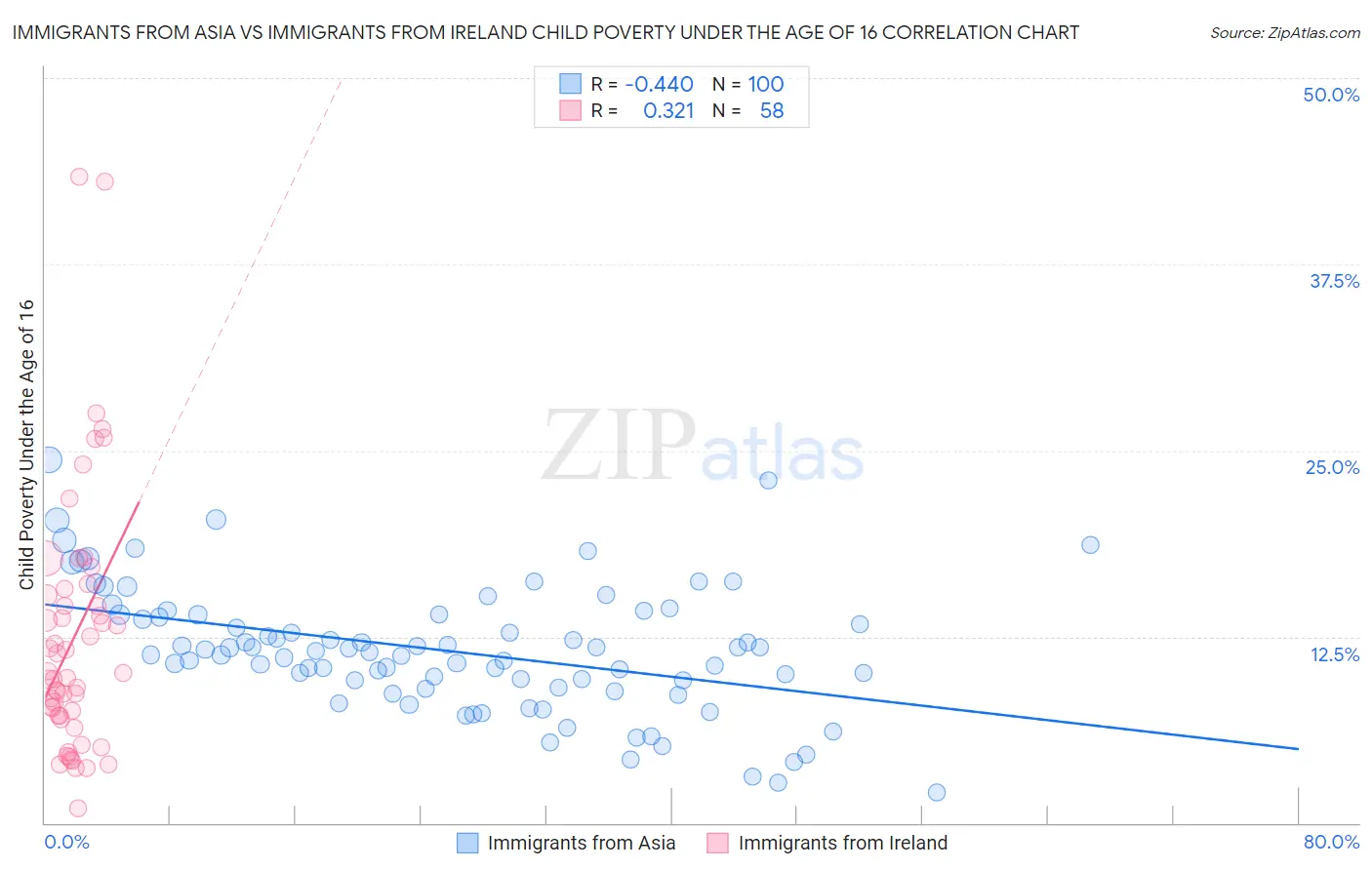 Immigrants from Asia vs Immigrants from Ireland Child Poverty Under the Age of 16