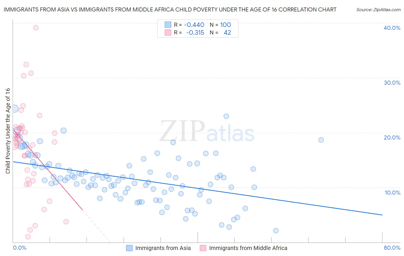 Immigrants from Asia vs Immigrants from Middle Africa Child Poverty Under the Age of 16