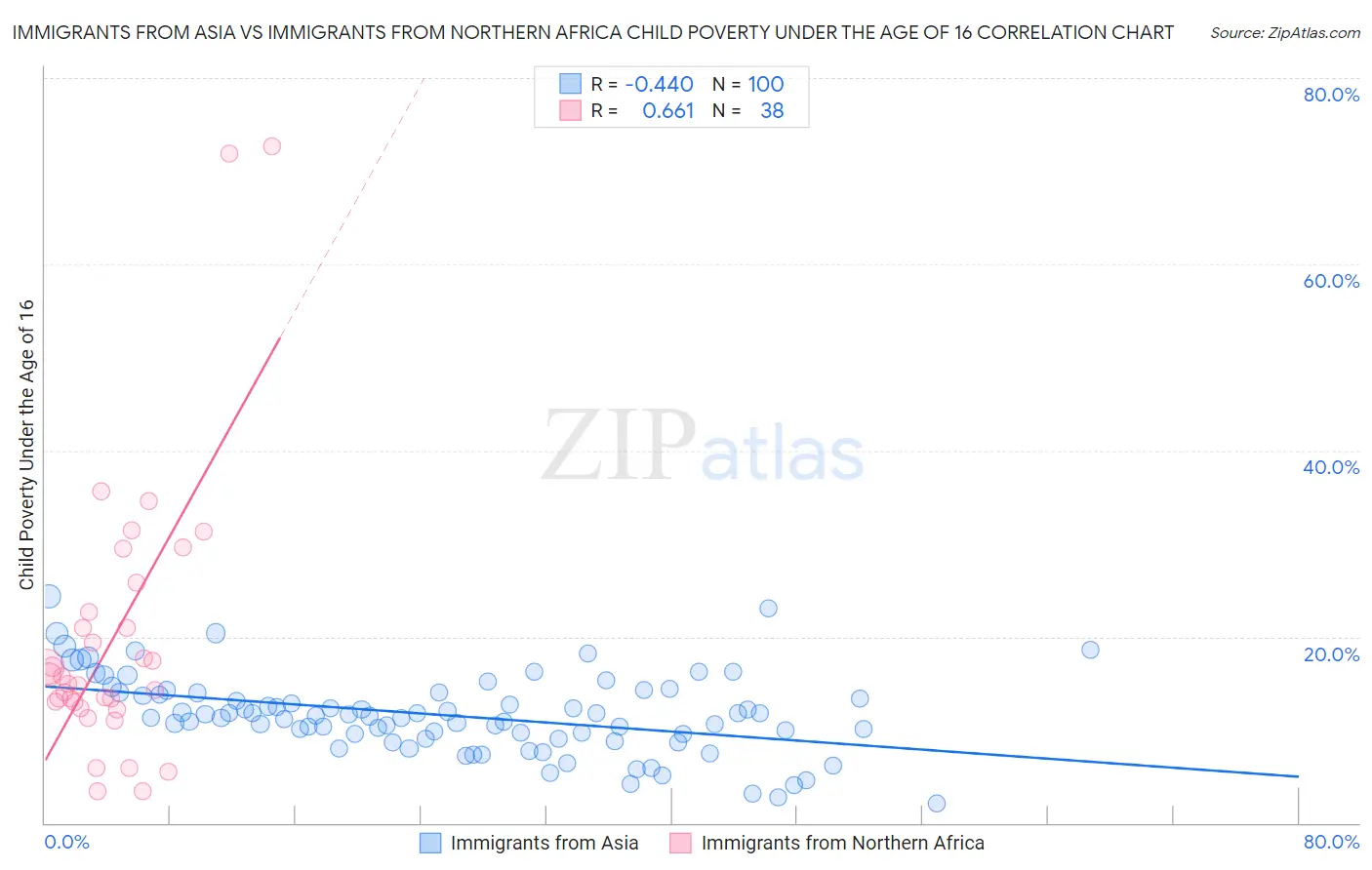 Immigrants from Asia vs Immigrants from Northern Africa Child Poverty Under the Age of 16