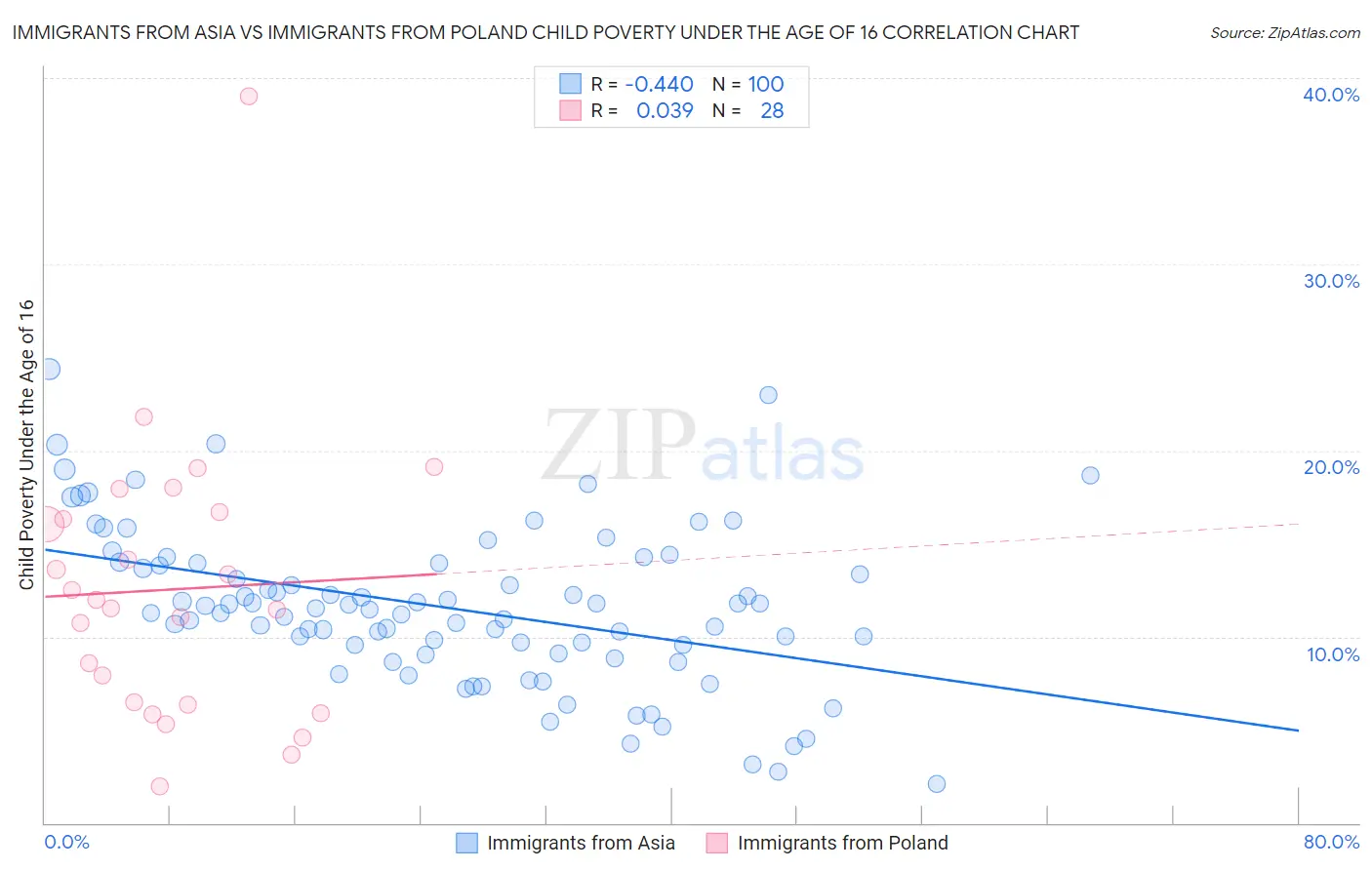 Immigrants from Asia vs Immigrants from Poland Child Poverty Under the Age of 16