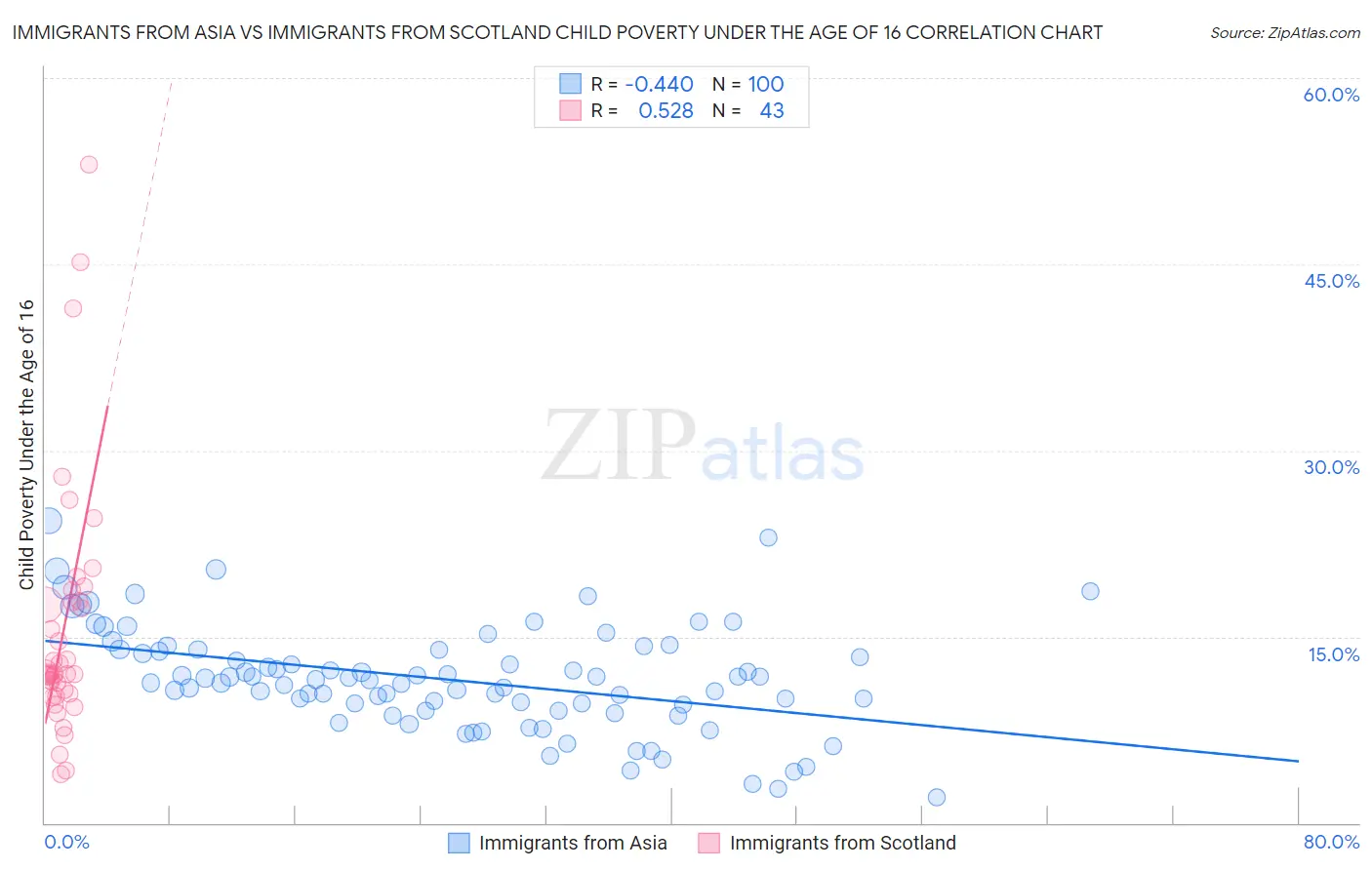 Immigrants from Asia vs Immigrants from Scotland Child Poverty Under the Age of 16
