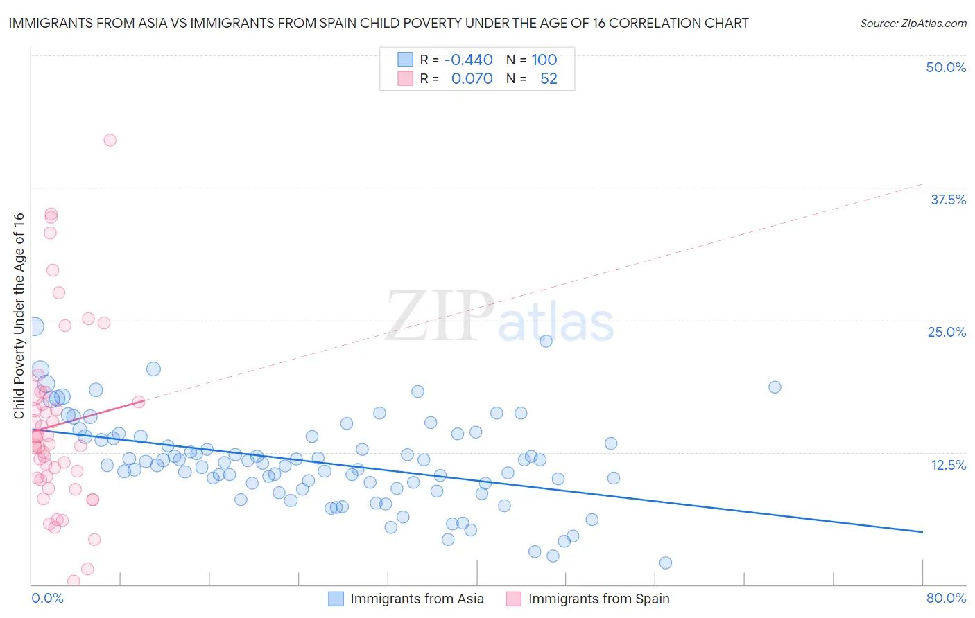 Immigrants from Asia vs Immigrants from Spain Child Poverty Under the Age of 16